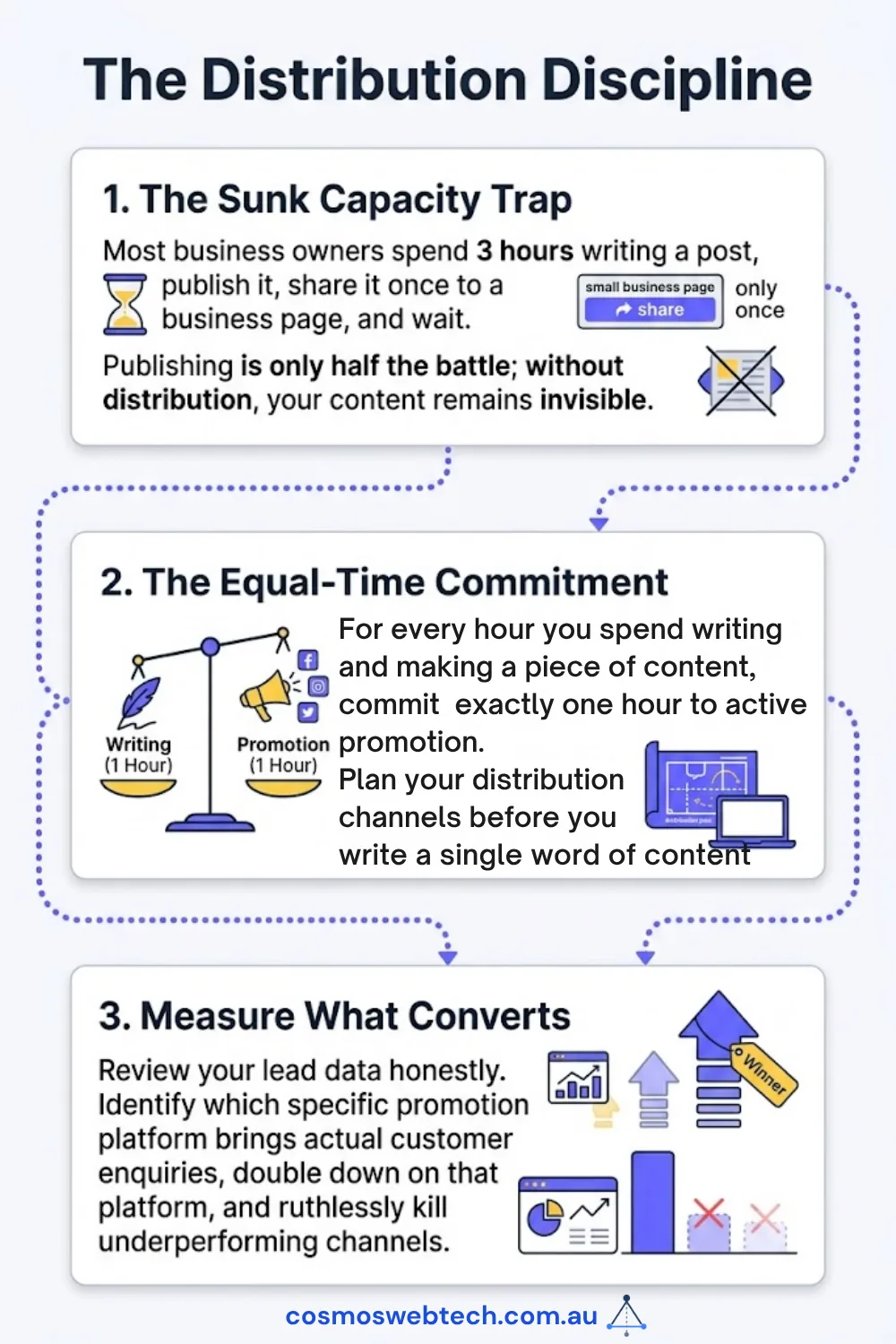 The distribution discipline in three steps: the sunk-capacity trap of publishing once and waiting, an equal hour of promotion for every hour of writing, and measuring which platform actually produces enquiries.