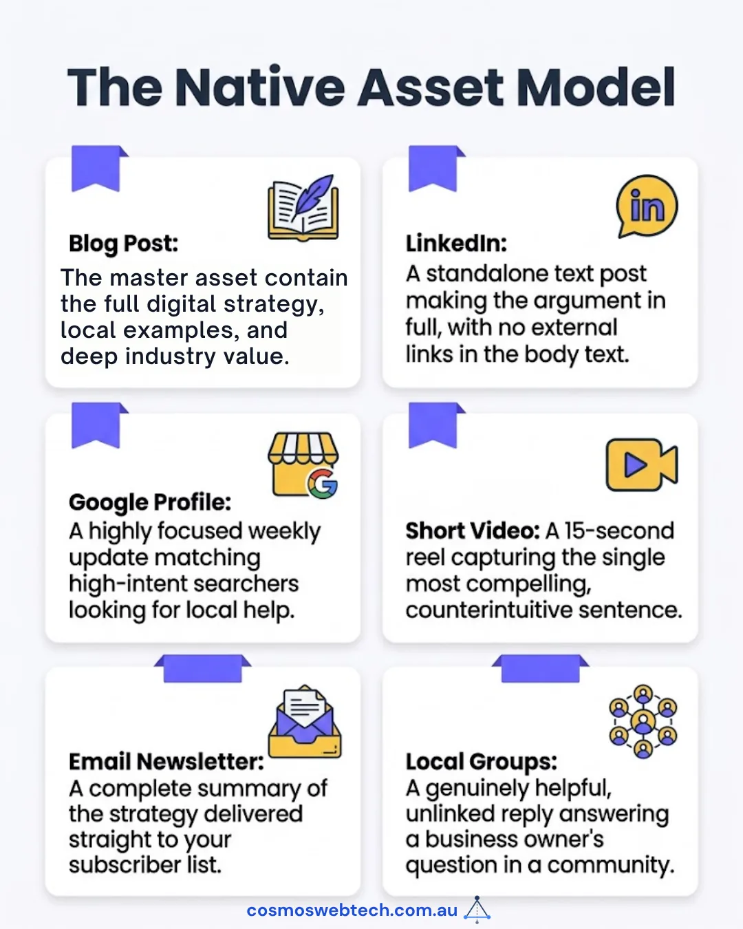 One blog post becomes five native artefacts across different channels, each delivering value on its own rather than functioning as a link teaser.