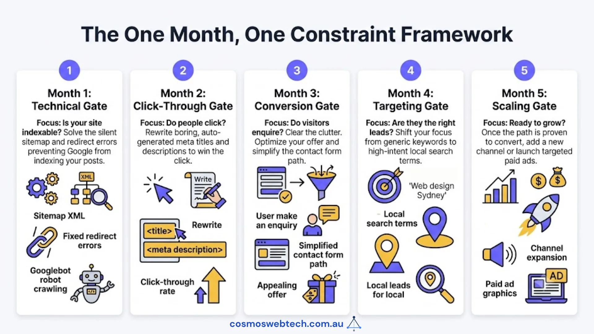 One month, one constraint: a technical gate, then click-through, then conversion, then targeting, then scaling — each month fixing the single thing blocking the next.