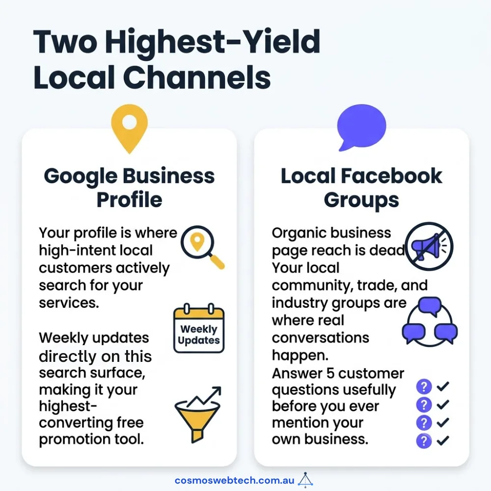The two highest-yield local channels: a Google Business Profile where high-intent customers already search, and local Facebook groups where organic page reach is dead but community conversations are not.
