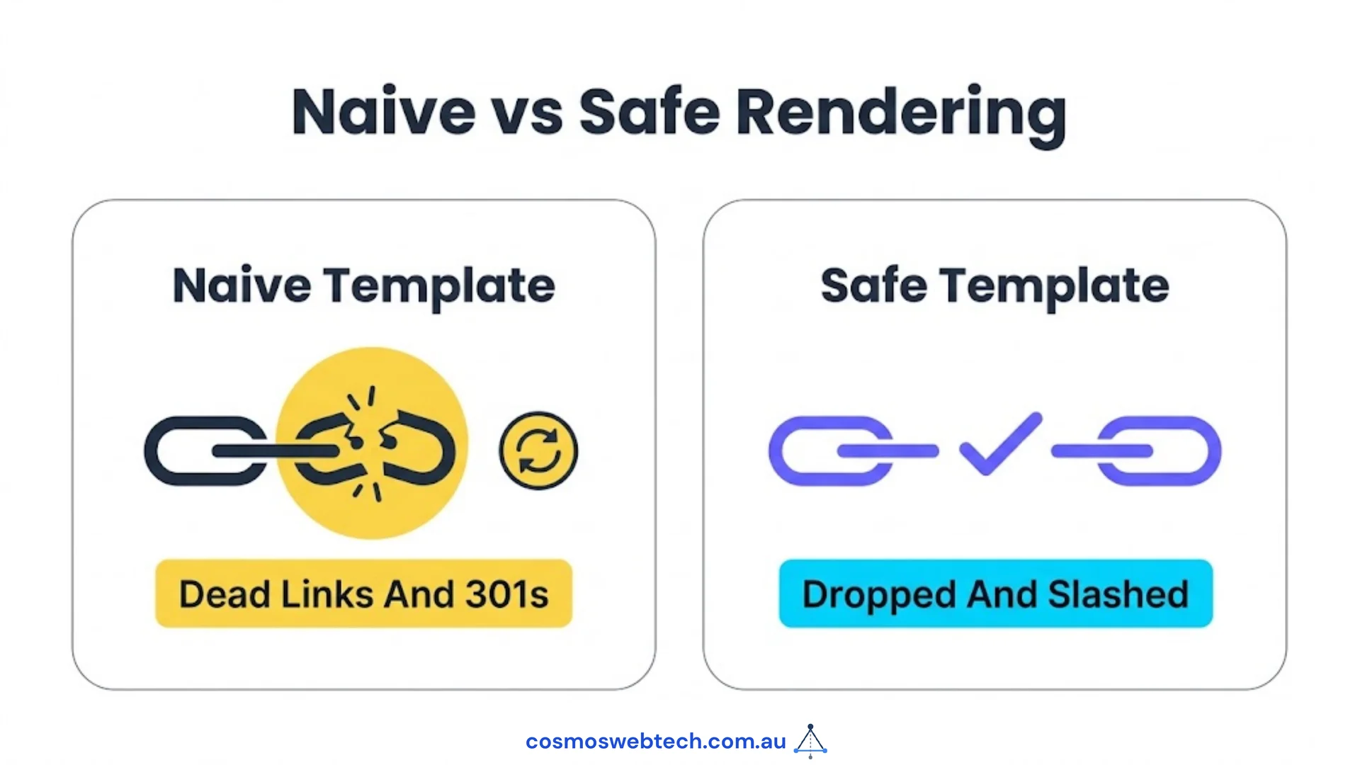 Naive versus safe rendering. The naive template ships dead links and 301 redirects; the safe one drops links to removed posts and keeps the trailing slash.