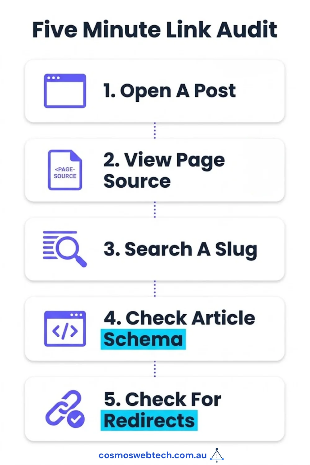 The five-minute audit in five steps: open a post, view page source, search for another post’s slug, check for Article schema, then check whether the links redirect.