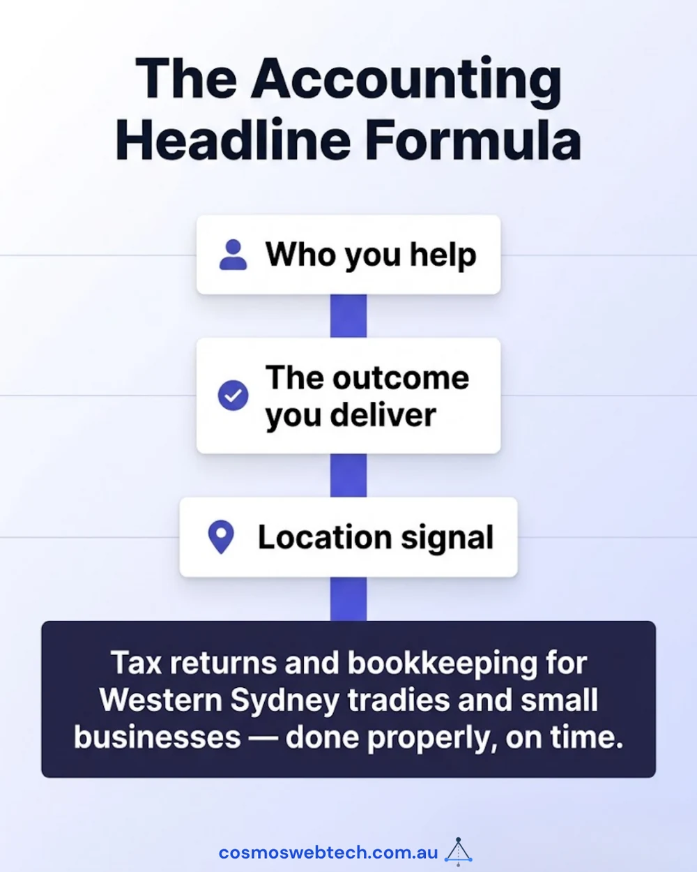 The accounting headline formula: who you help, the outcome you deliver, and a location signal