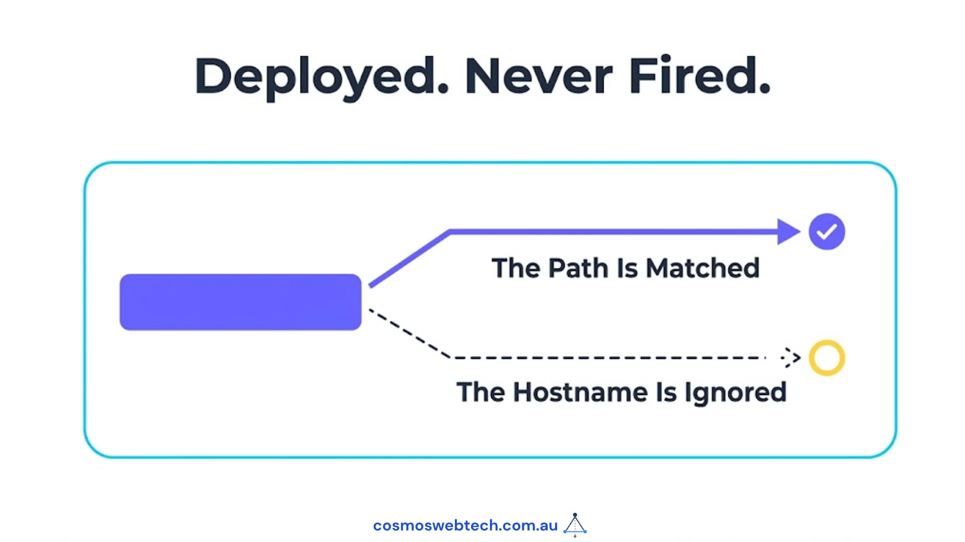 The rule deployed and never fired: the path is matched, the hostname is ignored
