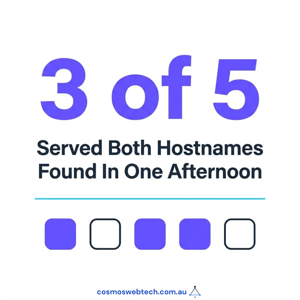 Three of five sites served both hostnames, all found in a single afternoon