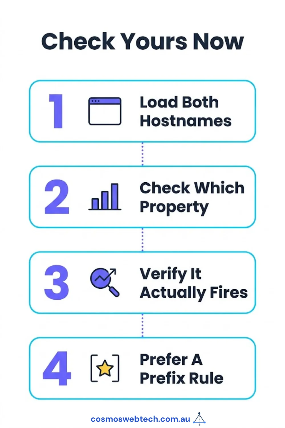 Check yours now: load both hostnames, check which property, verify it actually fires, prefer a prefix rule