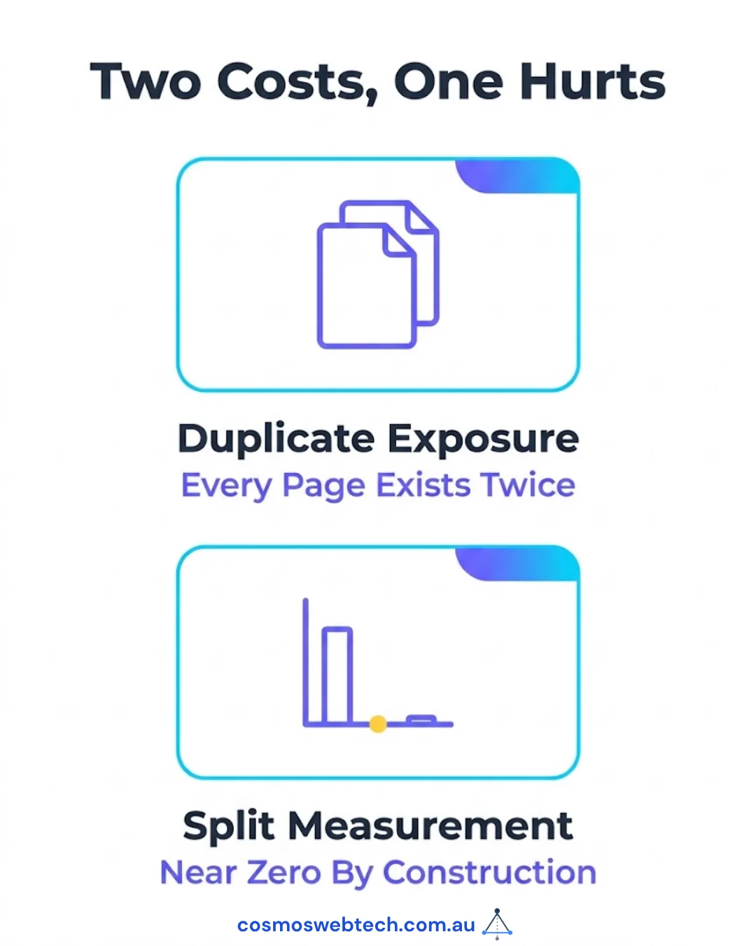 Two costs: duplicate exposure, and split measurement that reports near zero by construction