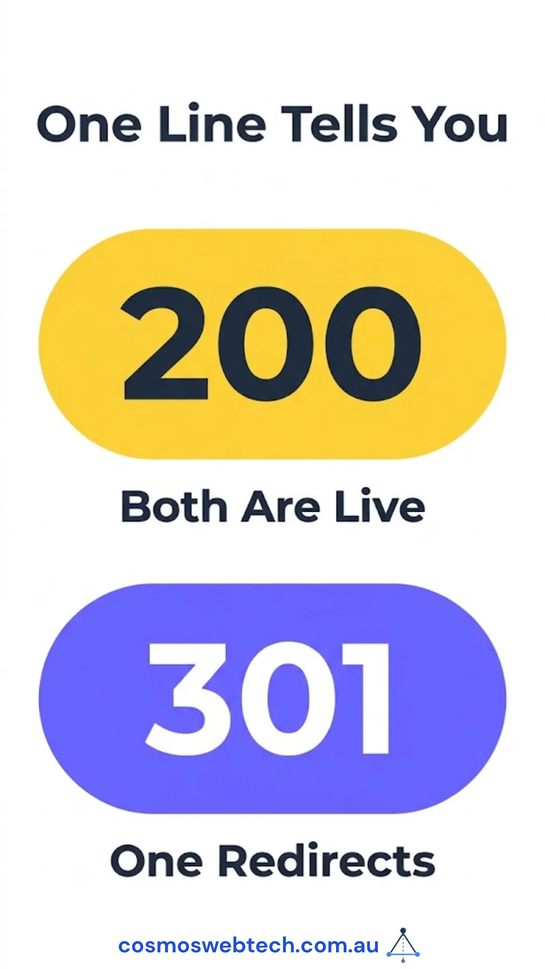 One line tells you: 200 means both are live, 301 means one redirects