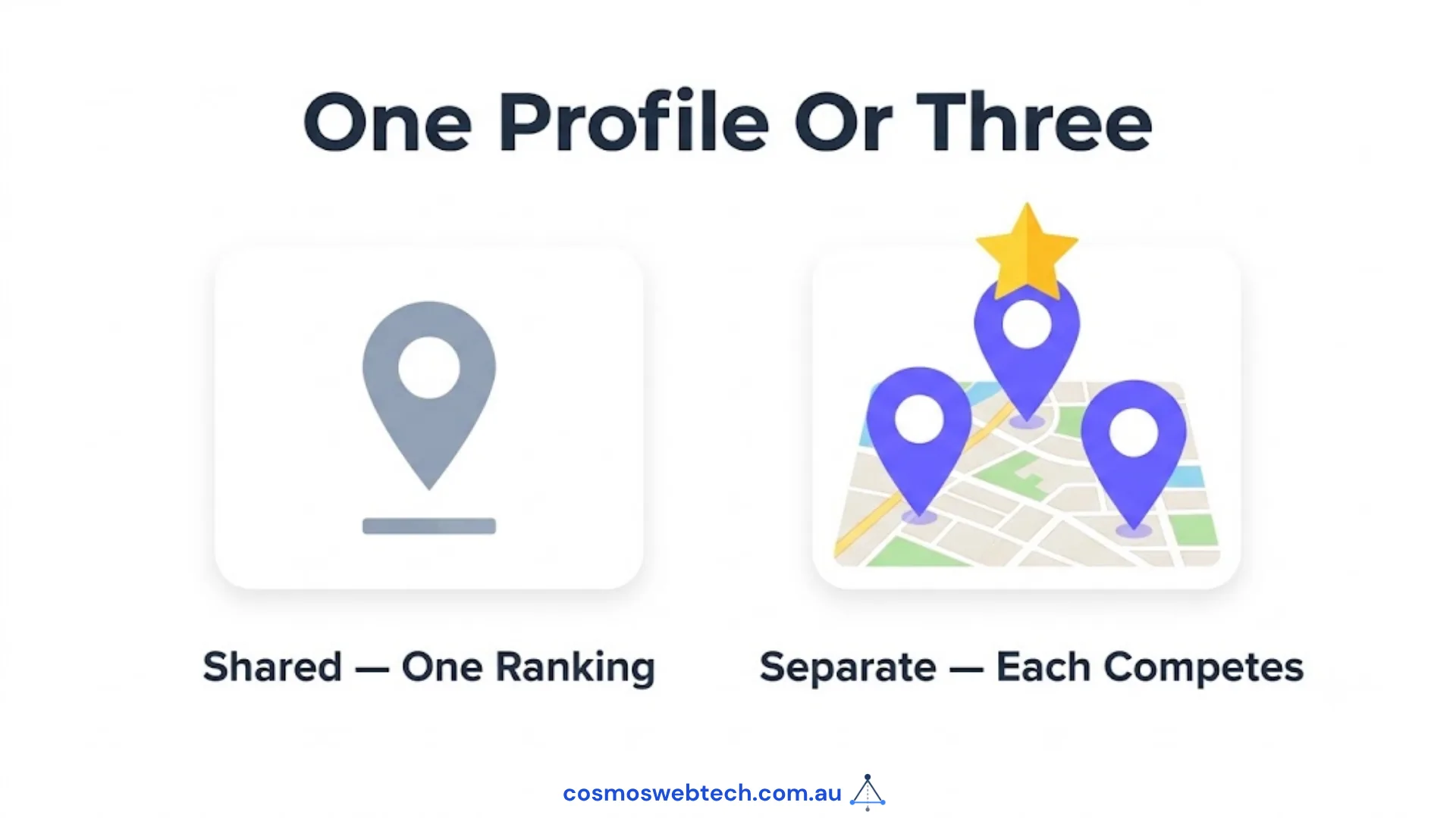 One profile or three: shared gives you one ranking, separate profiles let each location compete.