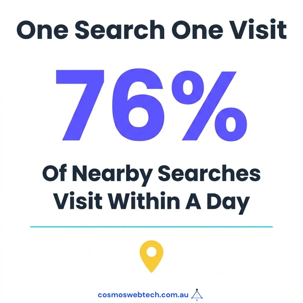 One search, one visit: 76 per cent of nearby searches result in a visit within a day.