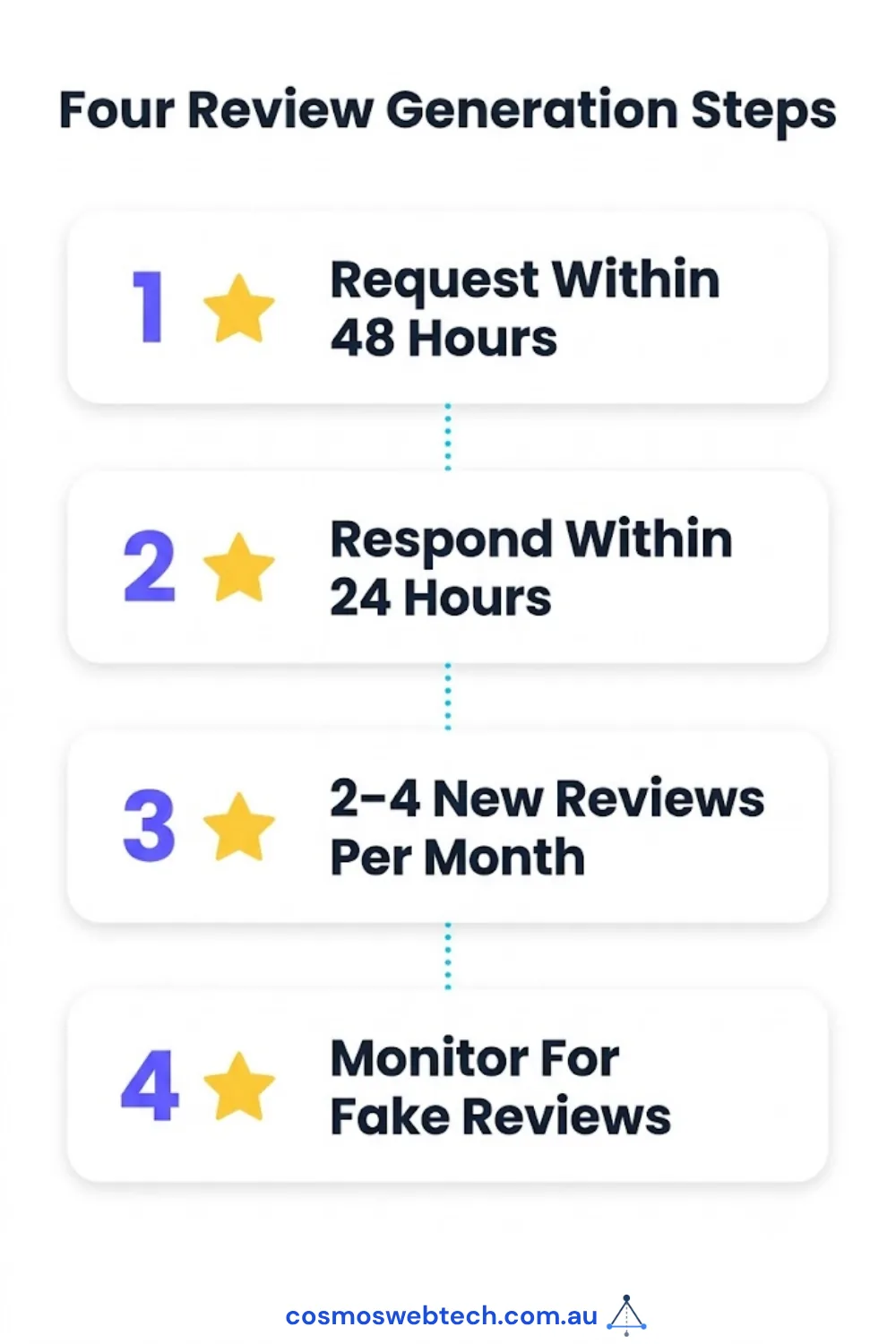 Four review generation steps: request within 48 hours, respond within 24, aim for two to four new reviews a month, and monitor for fakes.