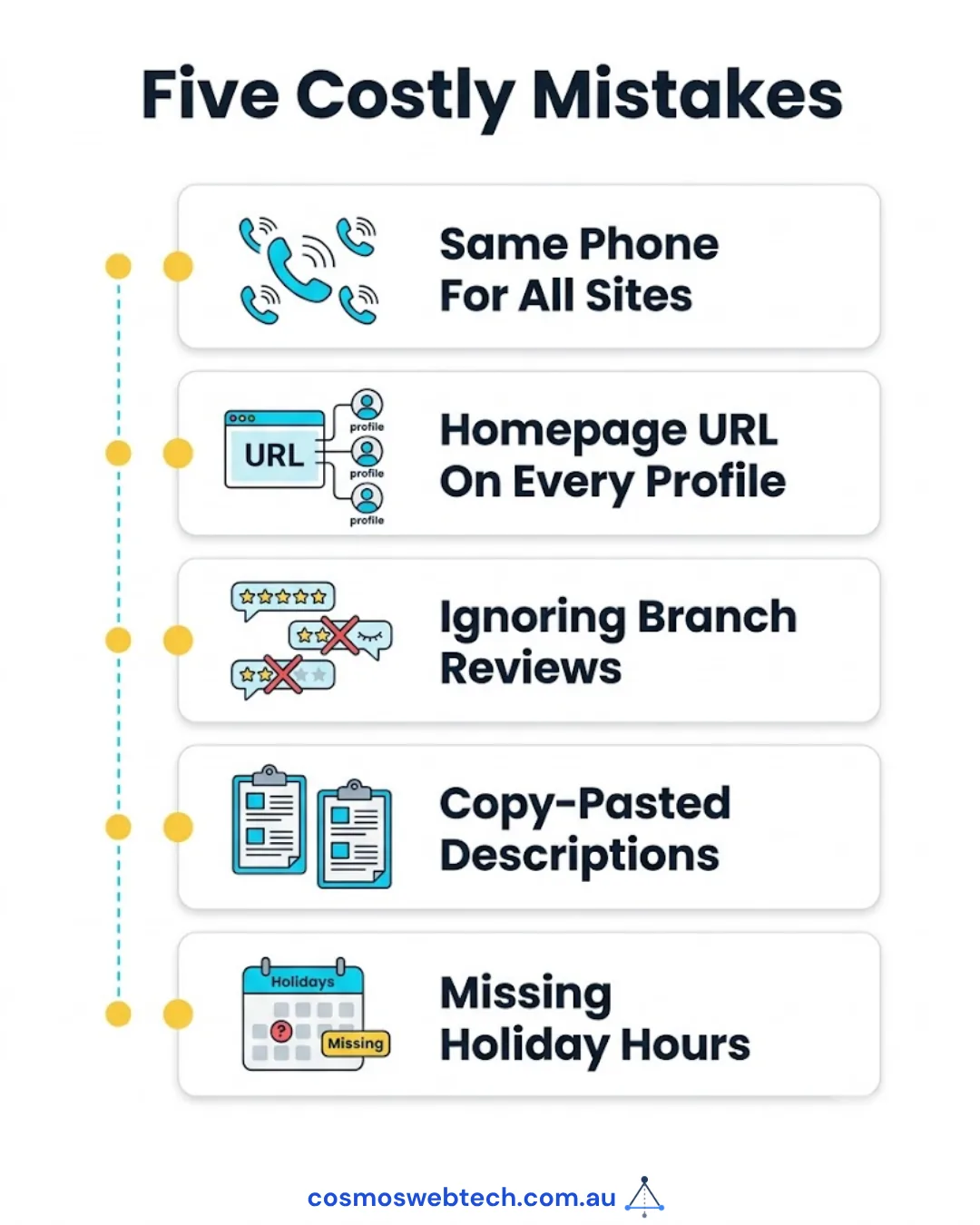 Five costly mistakes: the same phone for all sites, the homepage URL on every profile, ignoring branch reviews, copy-pasted descriptions, and missing holiday hours.