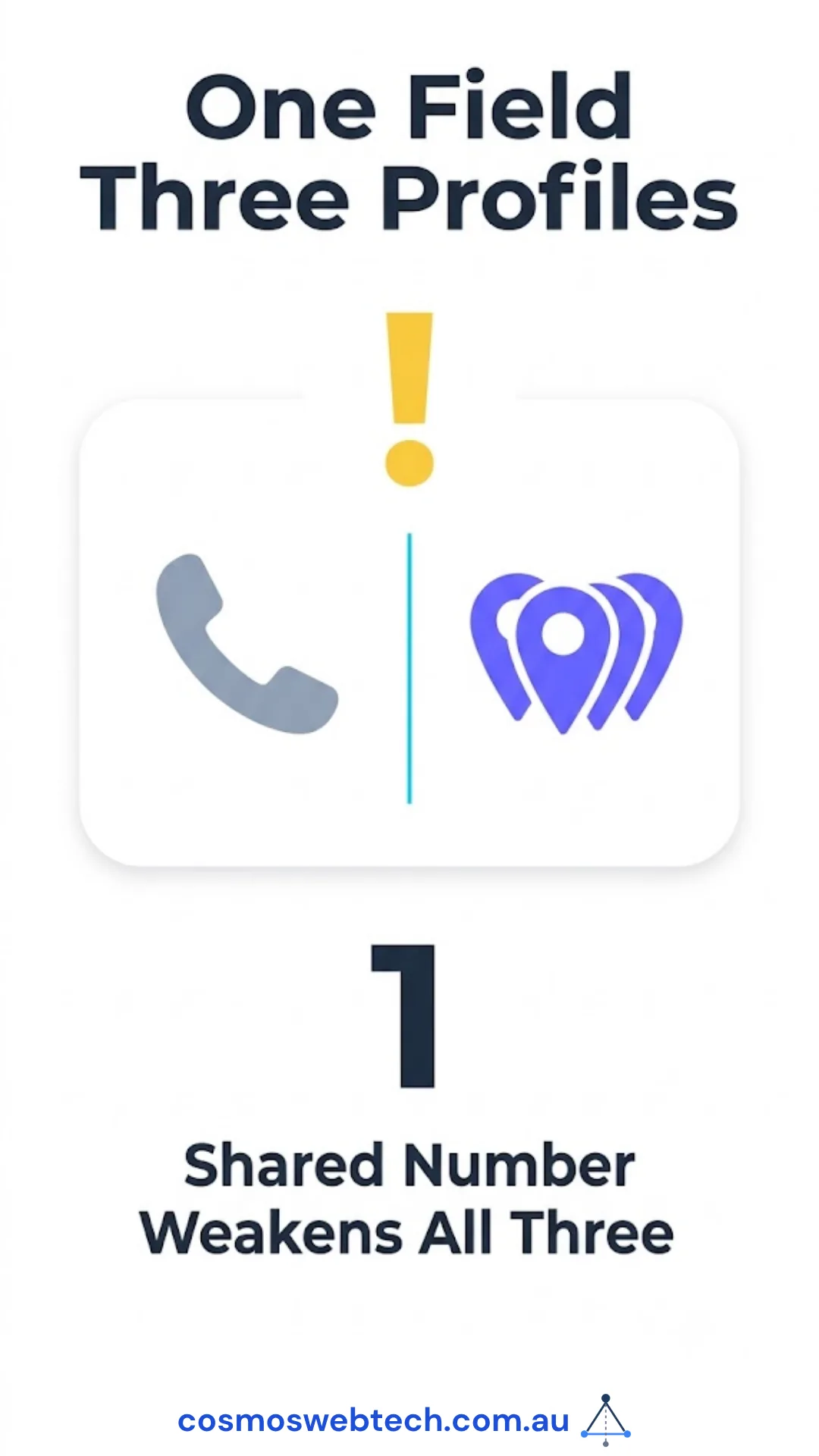 One field, three profiles: a single shared phone number weakens all three.