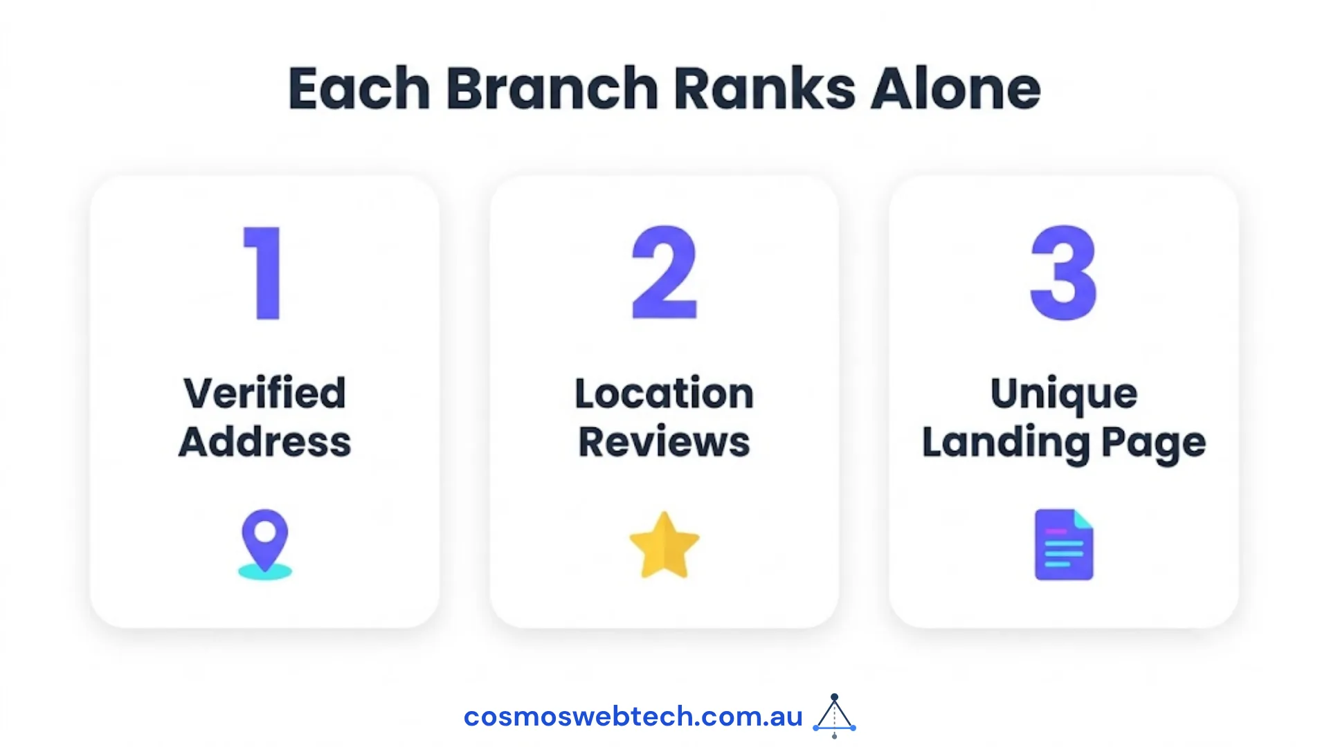 Each branch ranks alone: a verified address, location reviews, and a unique landing page.