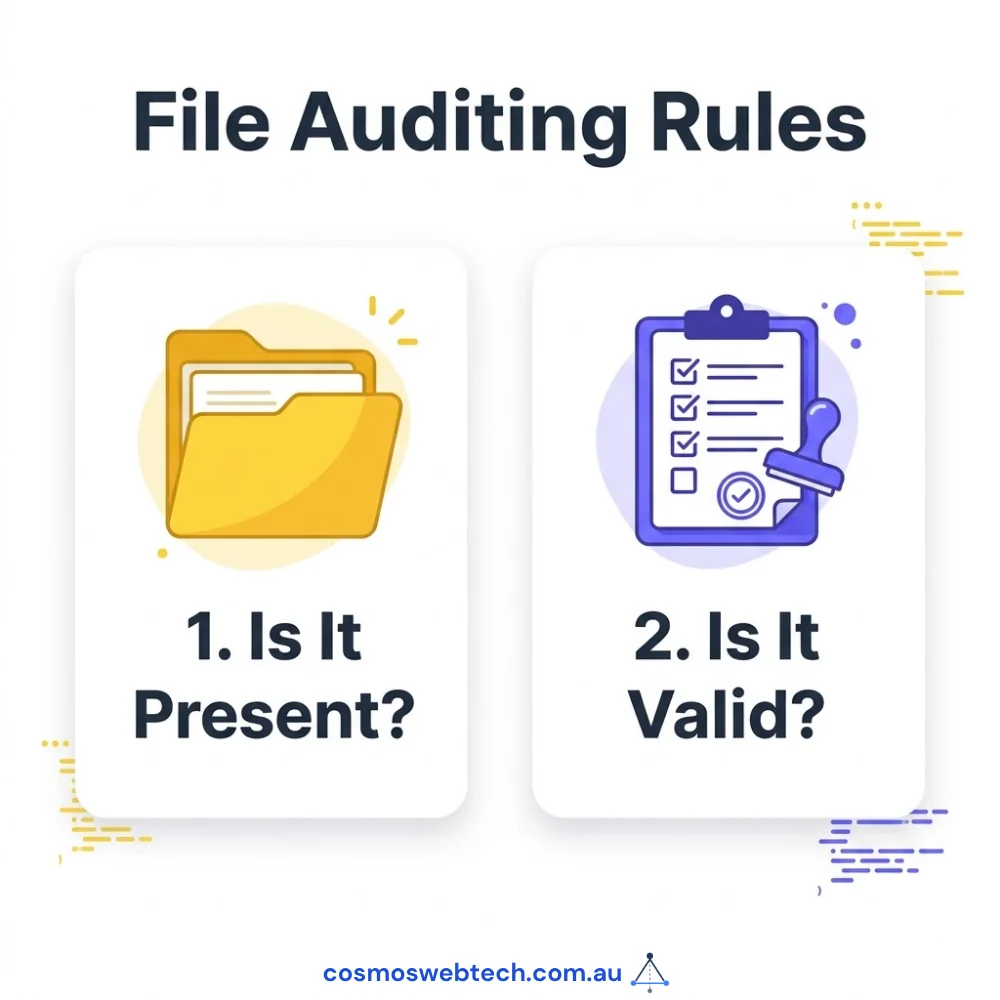 File auditing asks two questions, not one: is it present, and is it valid