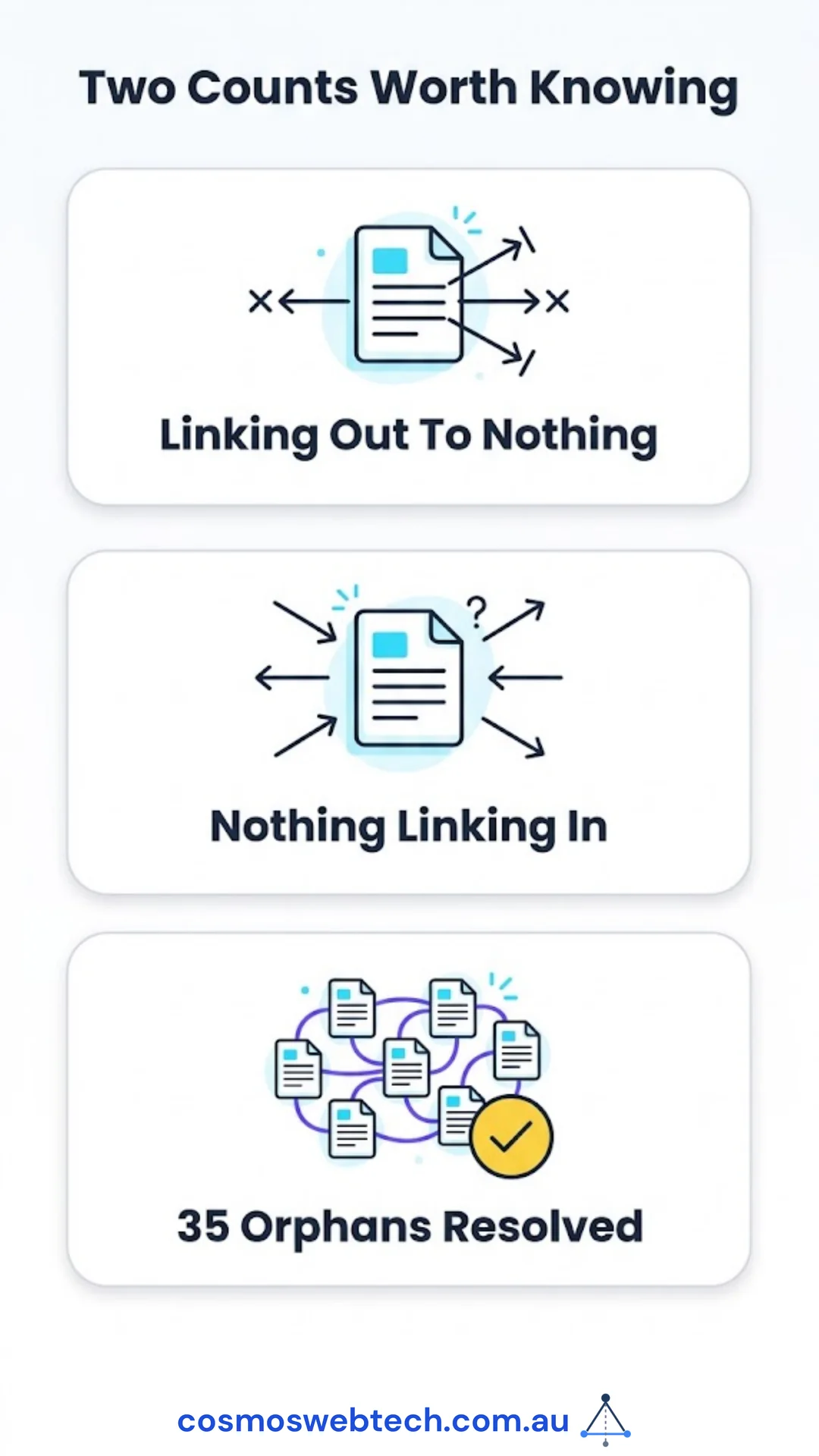 Two counts worth knowing: linking out to nothing, nothing linking in, and 35 orphans resolved.