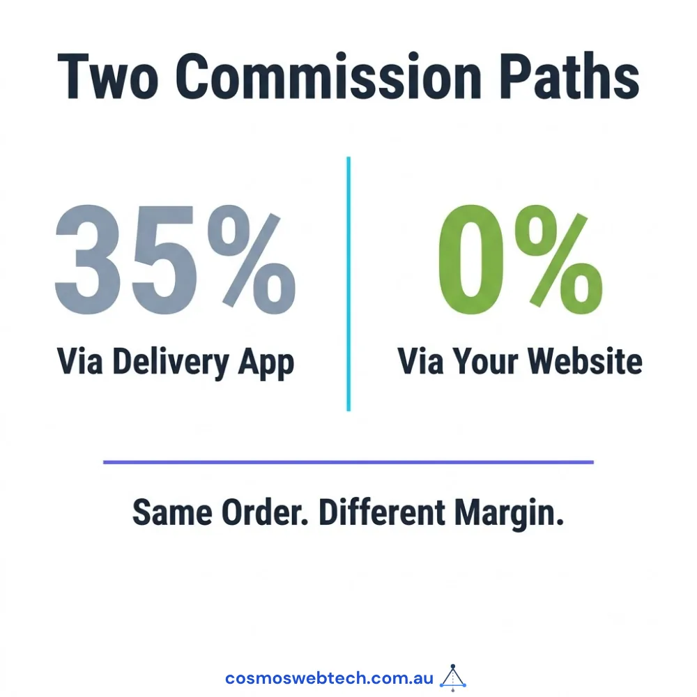 Two commission paths: about 35 per cent via a delivery app against zero via your own website. Same order, different margin.