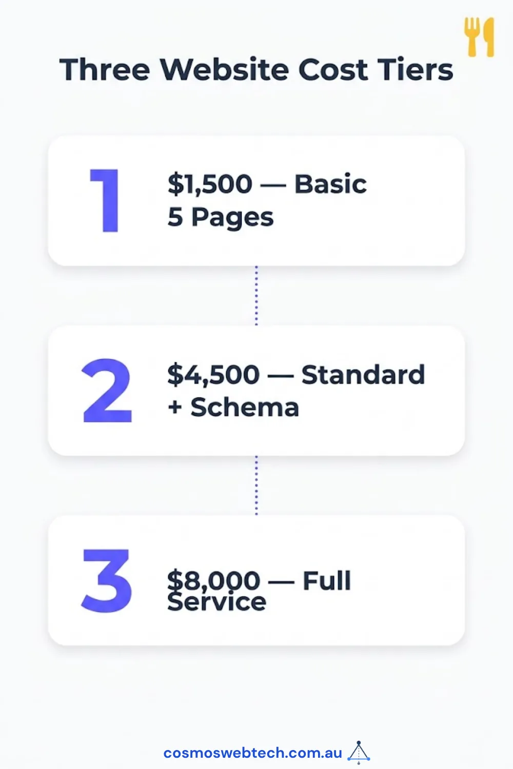 Three website cost tiers: 1,500 dollars basic five pages, 4,500 standard plus schema, 8,000 full service.