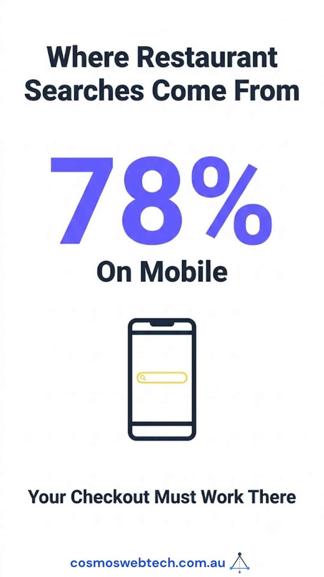 78 per cent of restaurant searches come from mobile, so the checkout has to work there.