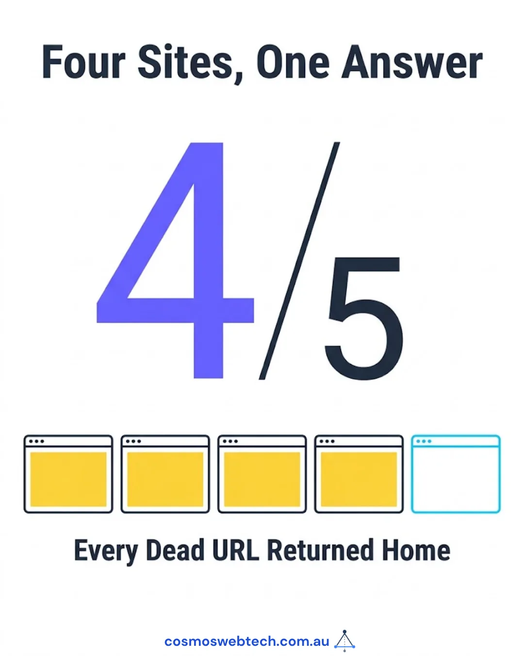 Four of five sites answered 200 and served the homepage; one returned a correct 404
