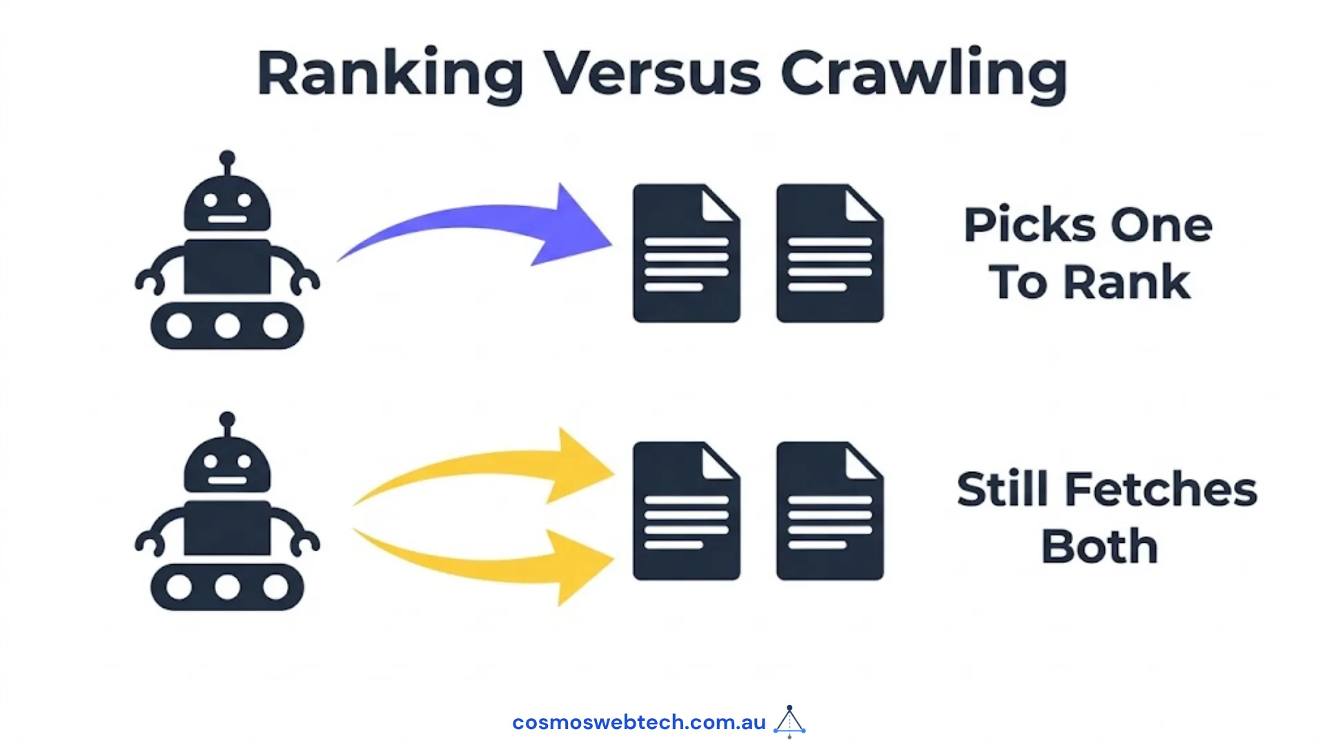 What a canonical does and does not do: it picks one copy to rank, and the crawler still fetches both