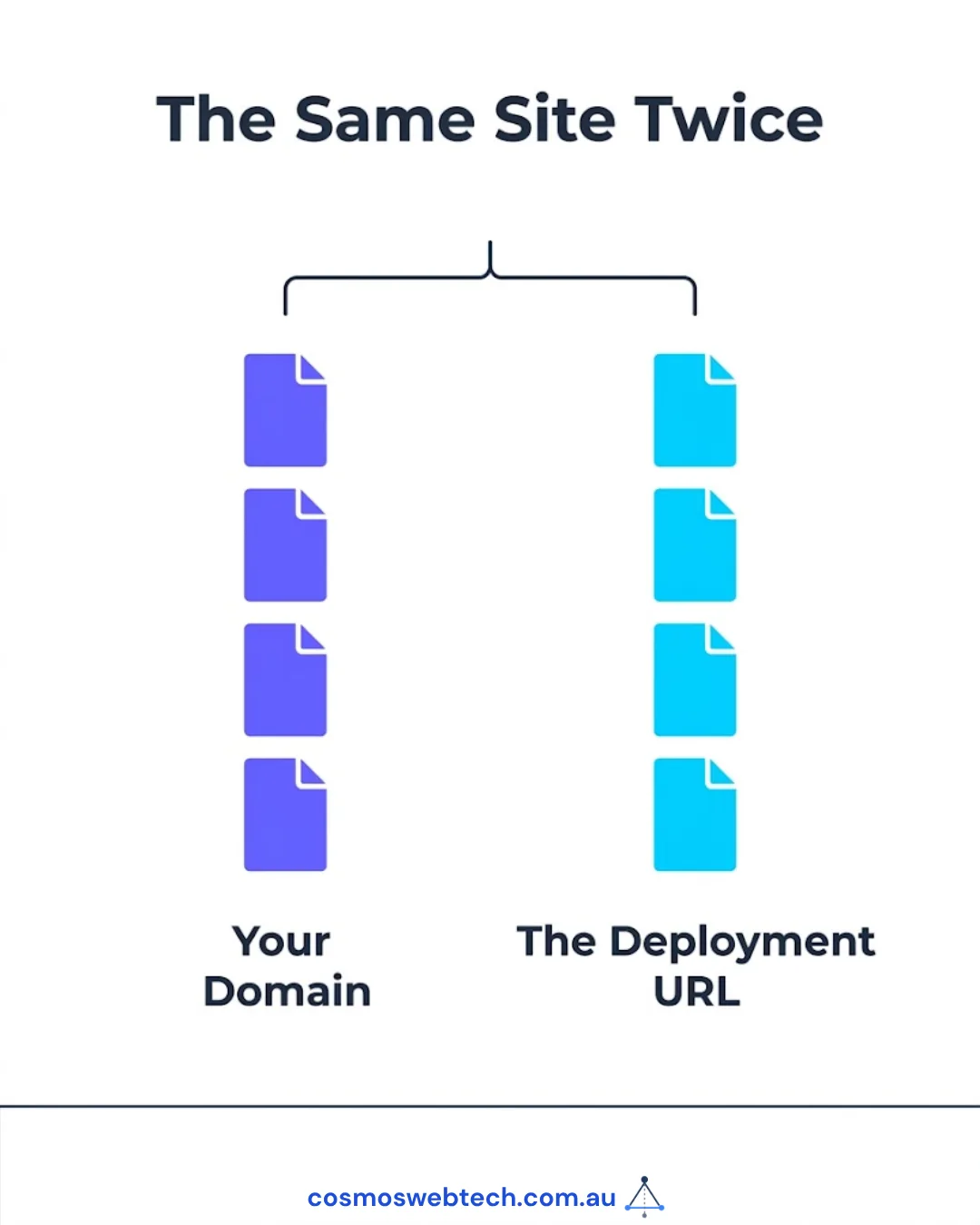 Every page of the site exists twice: once on your domain, once on the deployment URL