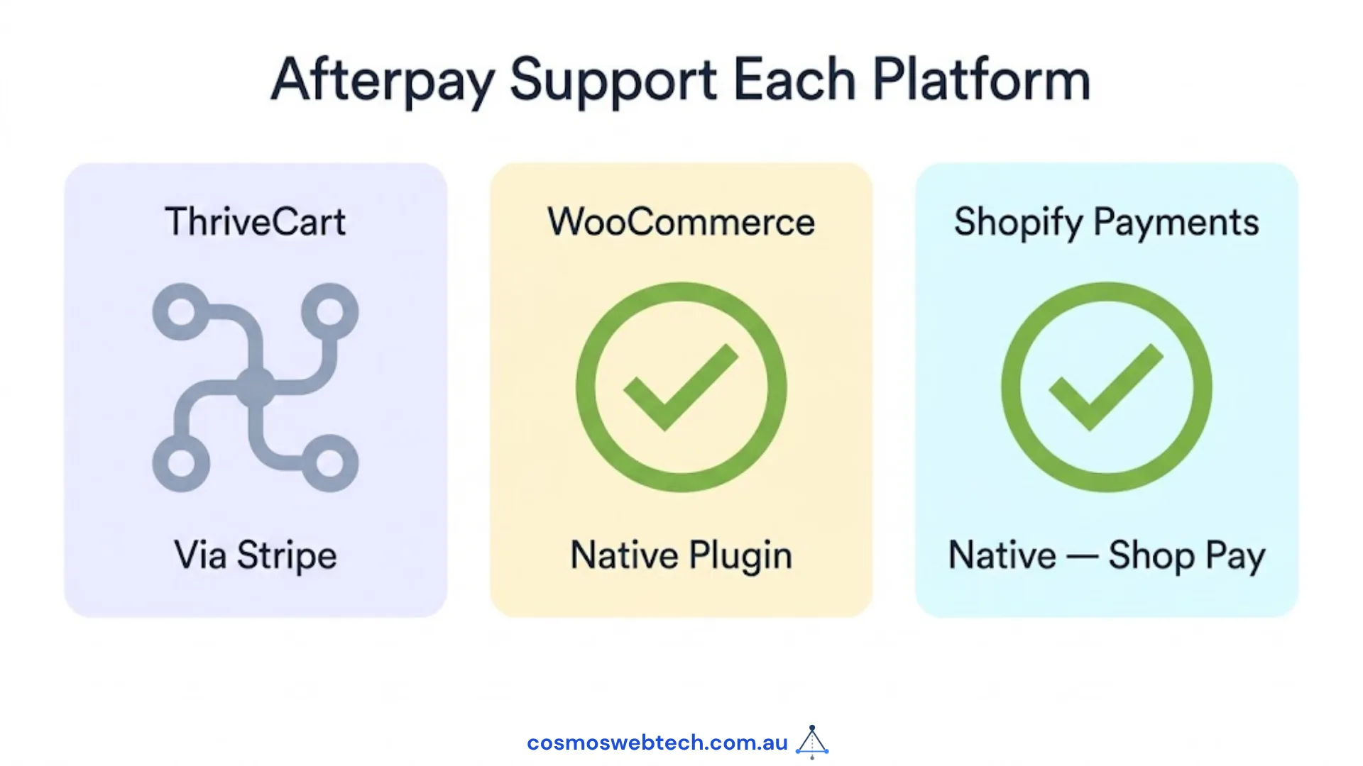 Afterpay support by platform: ThriveCart via Stripe, WooCommerce via a native plugin, Shopify Payments natively through Shop Pay.