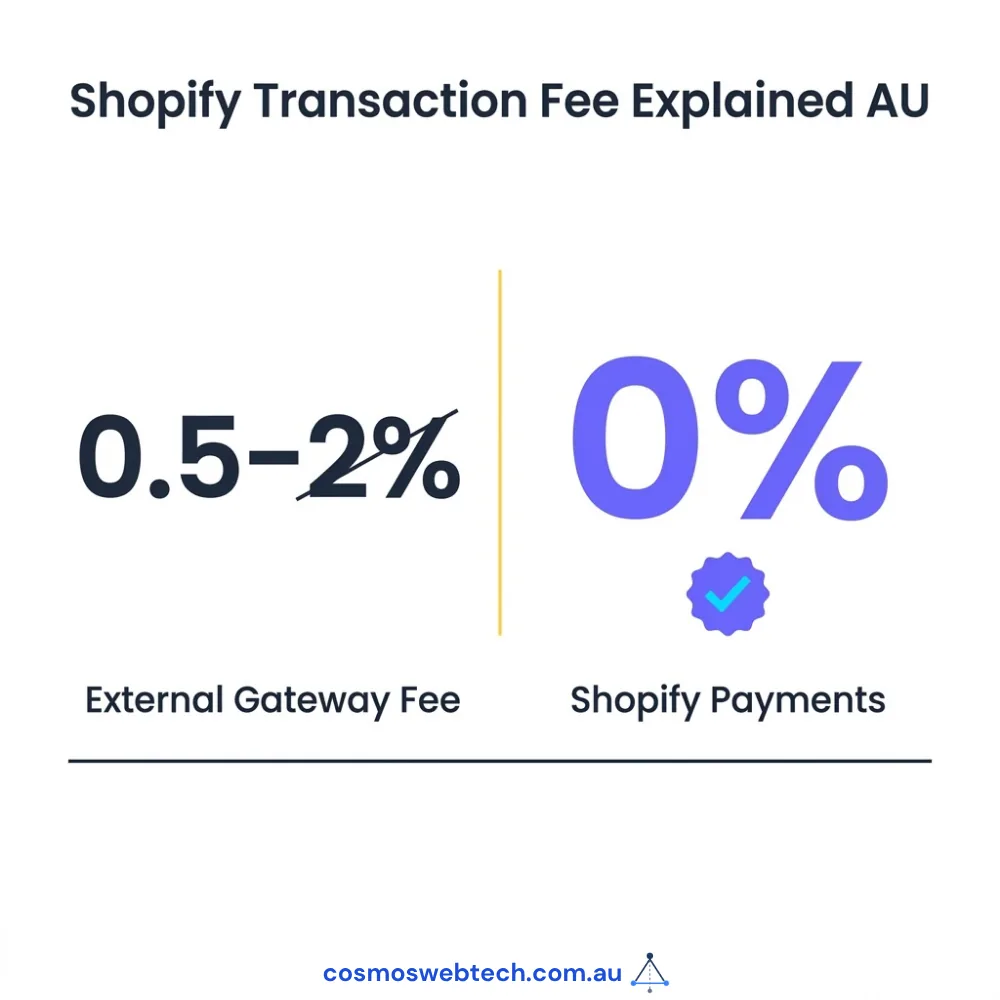 The Shopify transaction fee explained: 0.5 to 2 per cent via an external gateway, zero with Shopify Payments.