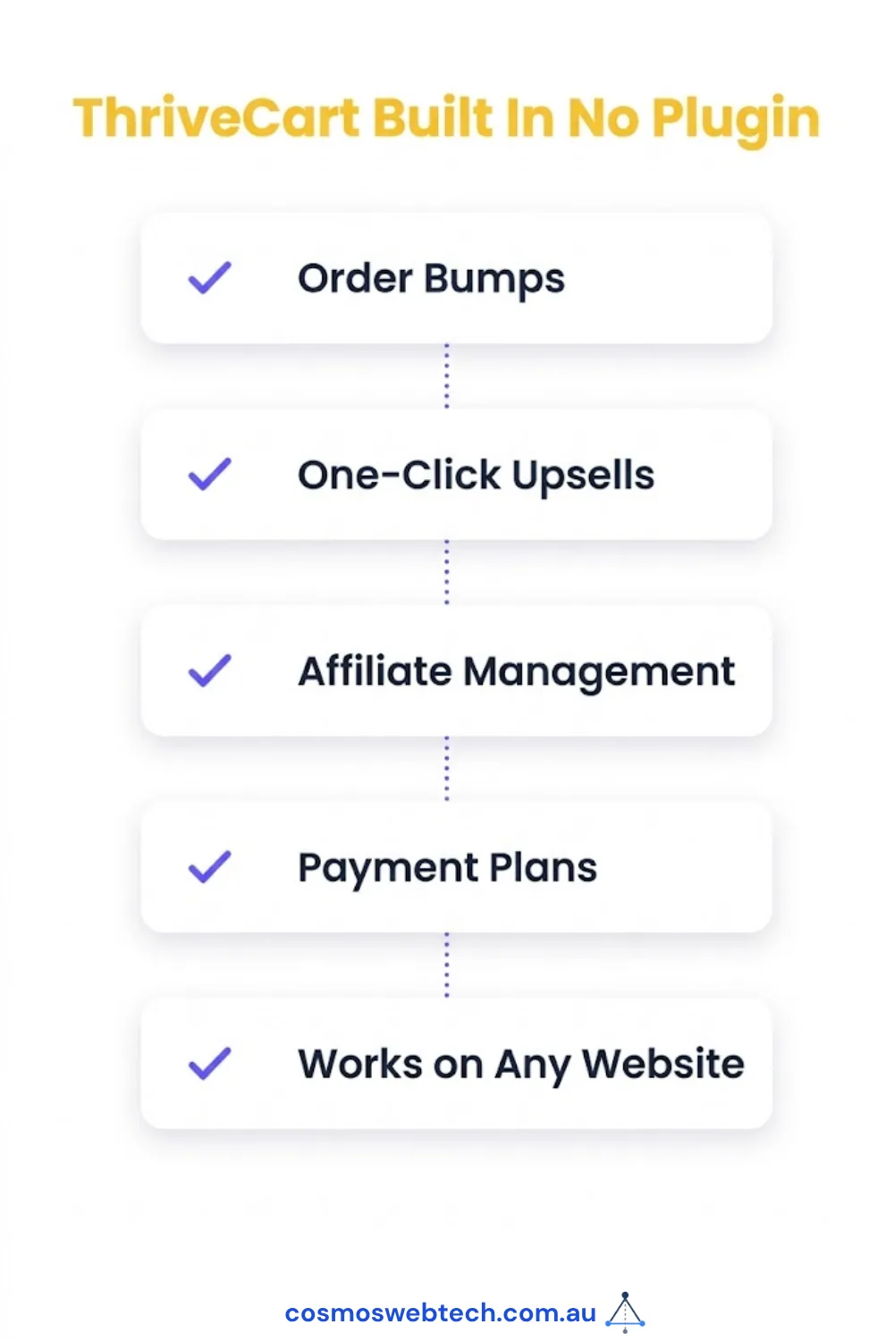 ThriveCart built in, no plugin required: order bumps, one-click upsells, affiliate management, payment plans, and it works on any website.