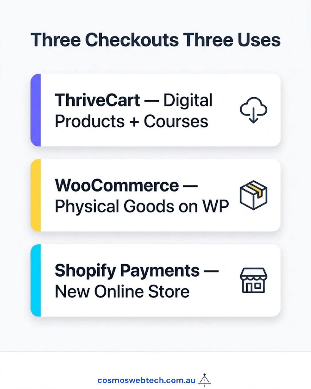 Three checkouts, three uses: ThriveCart for digital products and courses, WooCommerce for physical goods on WordPress, Shopify Payments for a new online store.