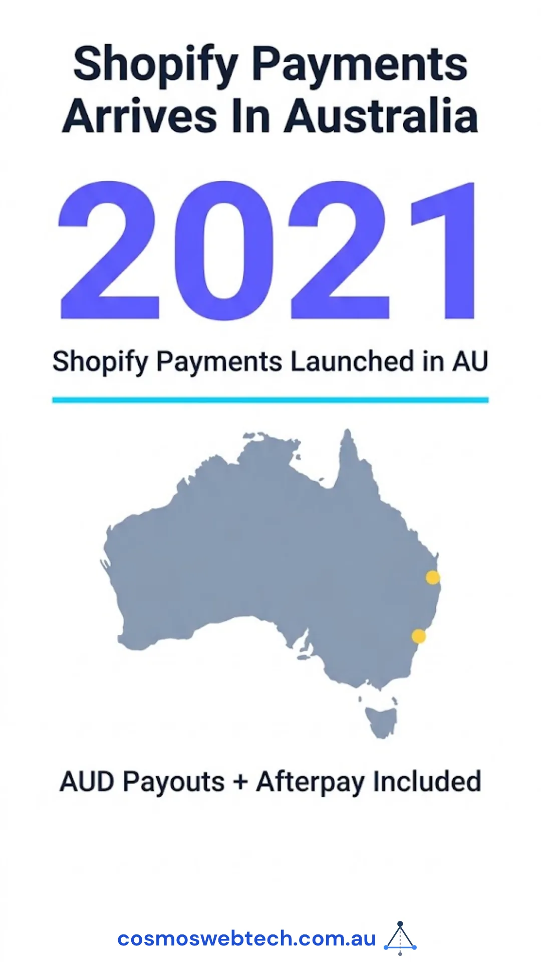 Shopify Payments arrived in Australia in 2021, with AUD payouts and Afterpay included.