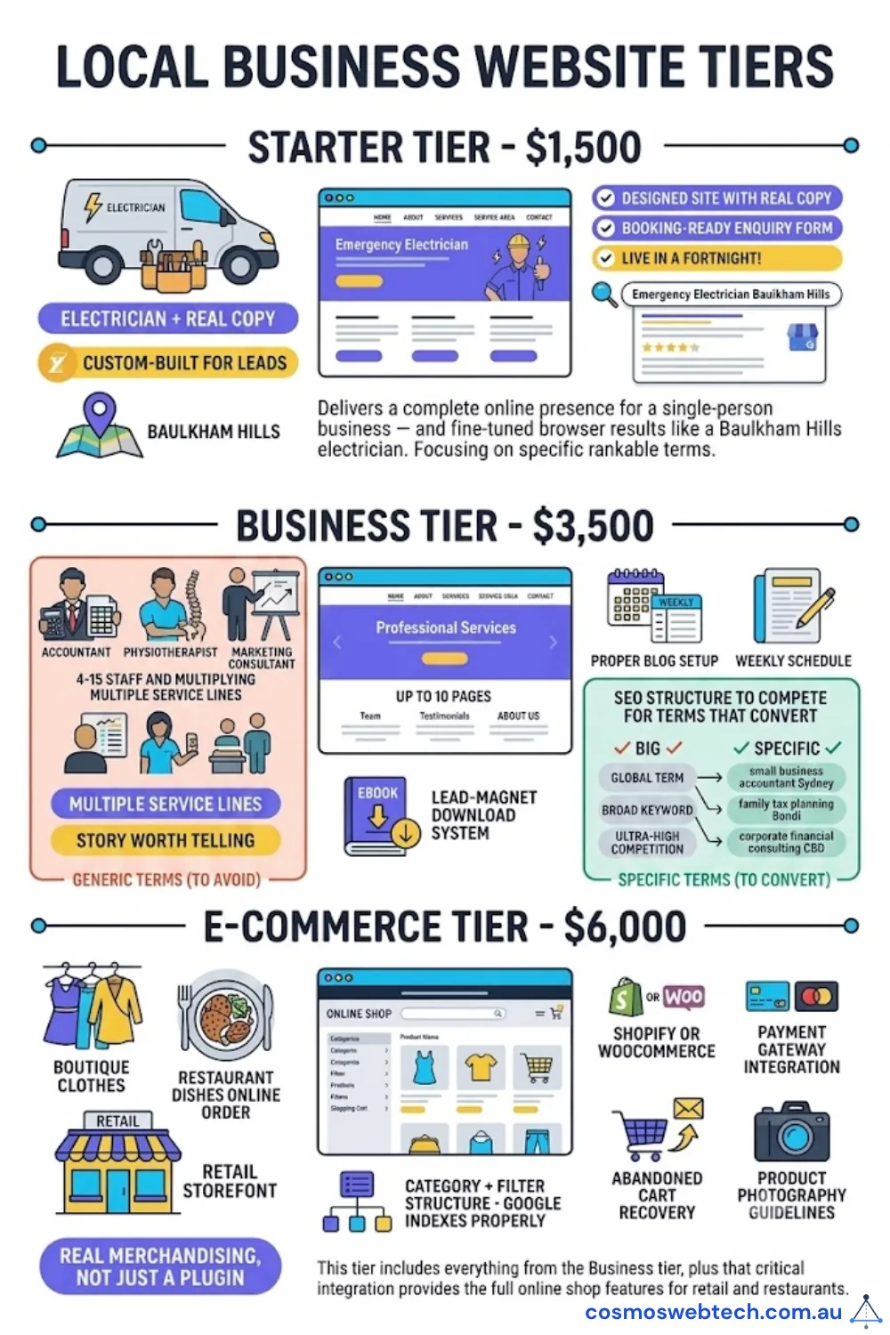Cosmos Web Tech tier comparison — Starter $1,500 for single-service local business, Business $3,500 for established SMB with multiple services, E-commerce $6,000 for retail and restaurants