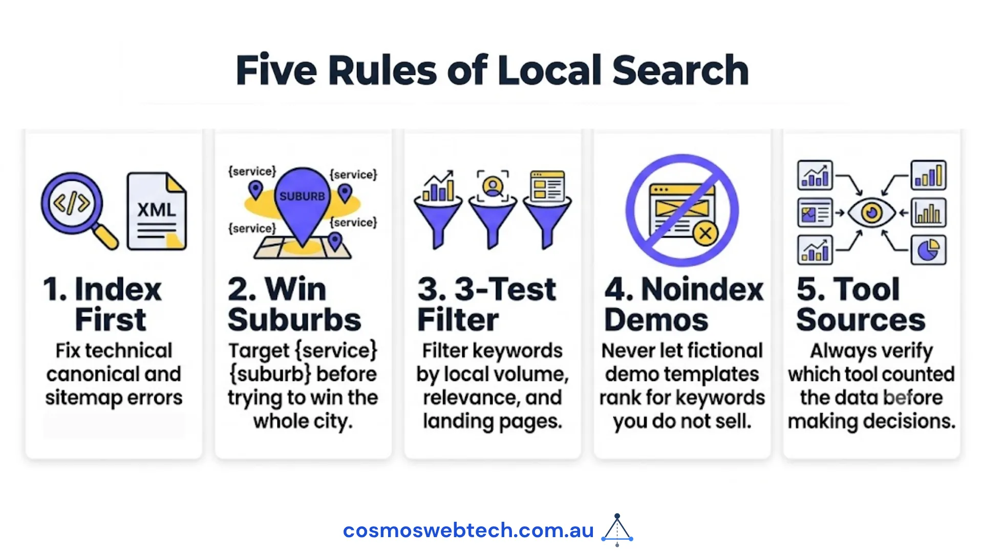 The five rules in order: index first, win suburbs before the city, filter keywords on three tests, noindex demo content, and name the tool behind every number.