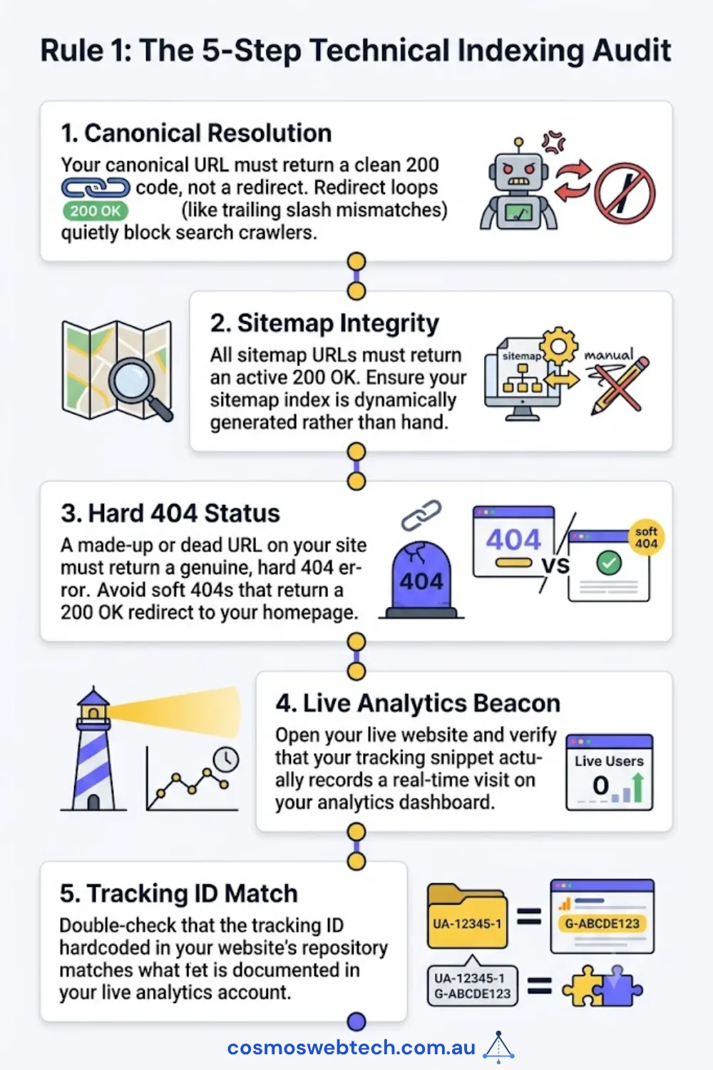 The five technical checks that decide whether Google can index the site at all: canonical resolution, sitemap integrity, hard 404 status, a live analytics beacon, and a tracking ID that matches the one in the repository.