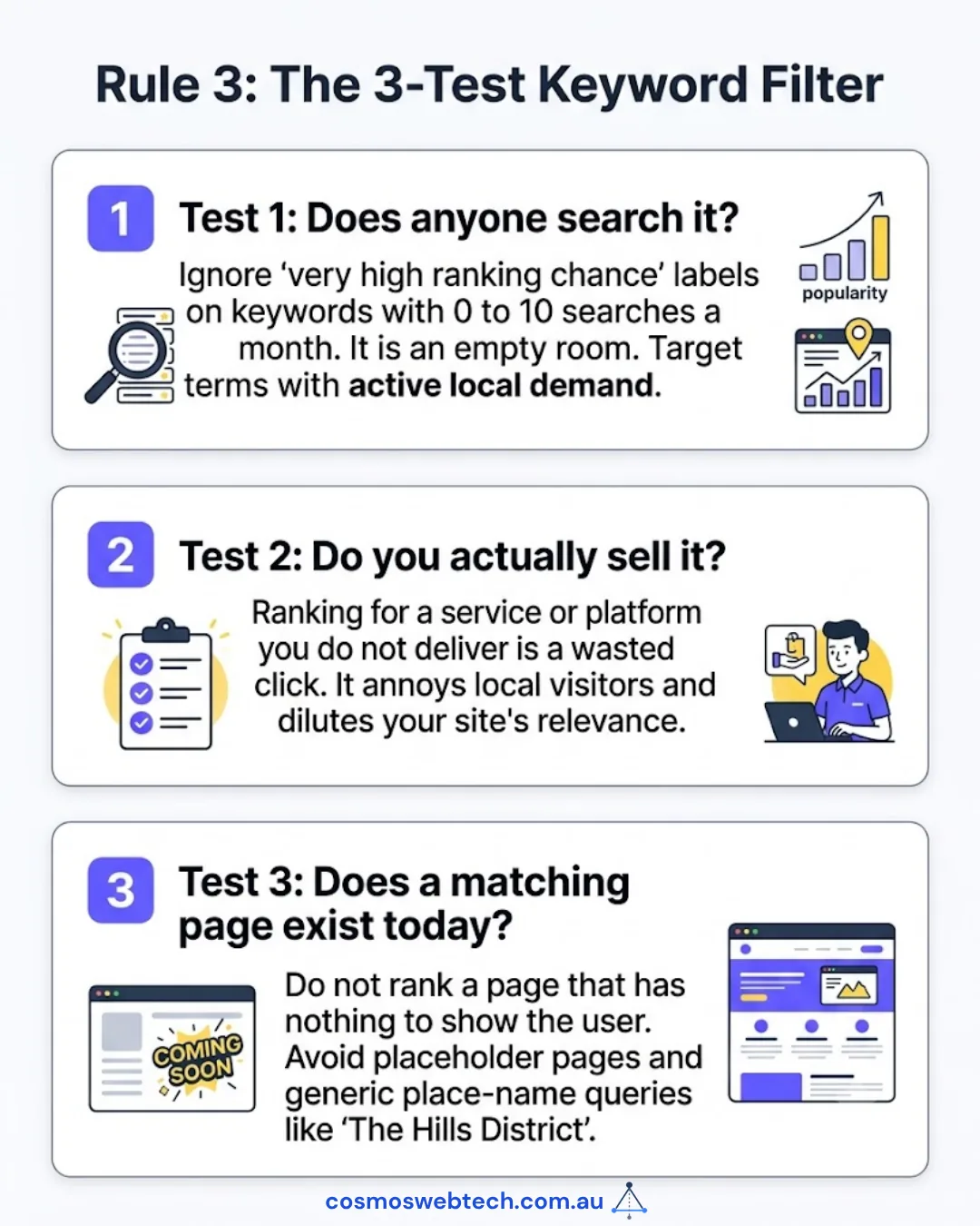 The three tests a keyword must pass before it earns a page: does anyone search it, do you actually sell it, and does a matching page exist today.