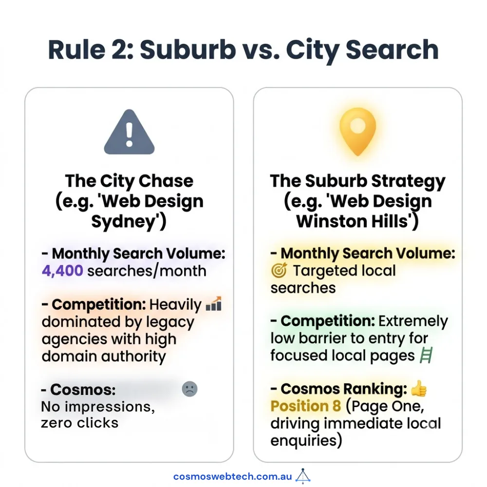 A suburb-qualified term sits at position 8 on page one and drives local enquiries, while the city-wide equivalent draws no impressions and zero clicks despite 4,400 searches a month.