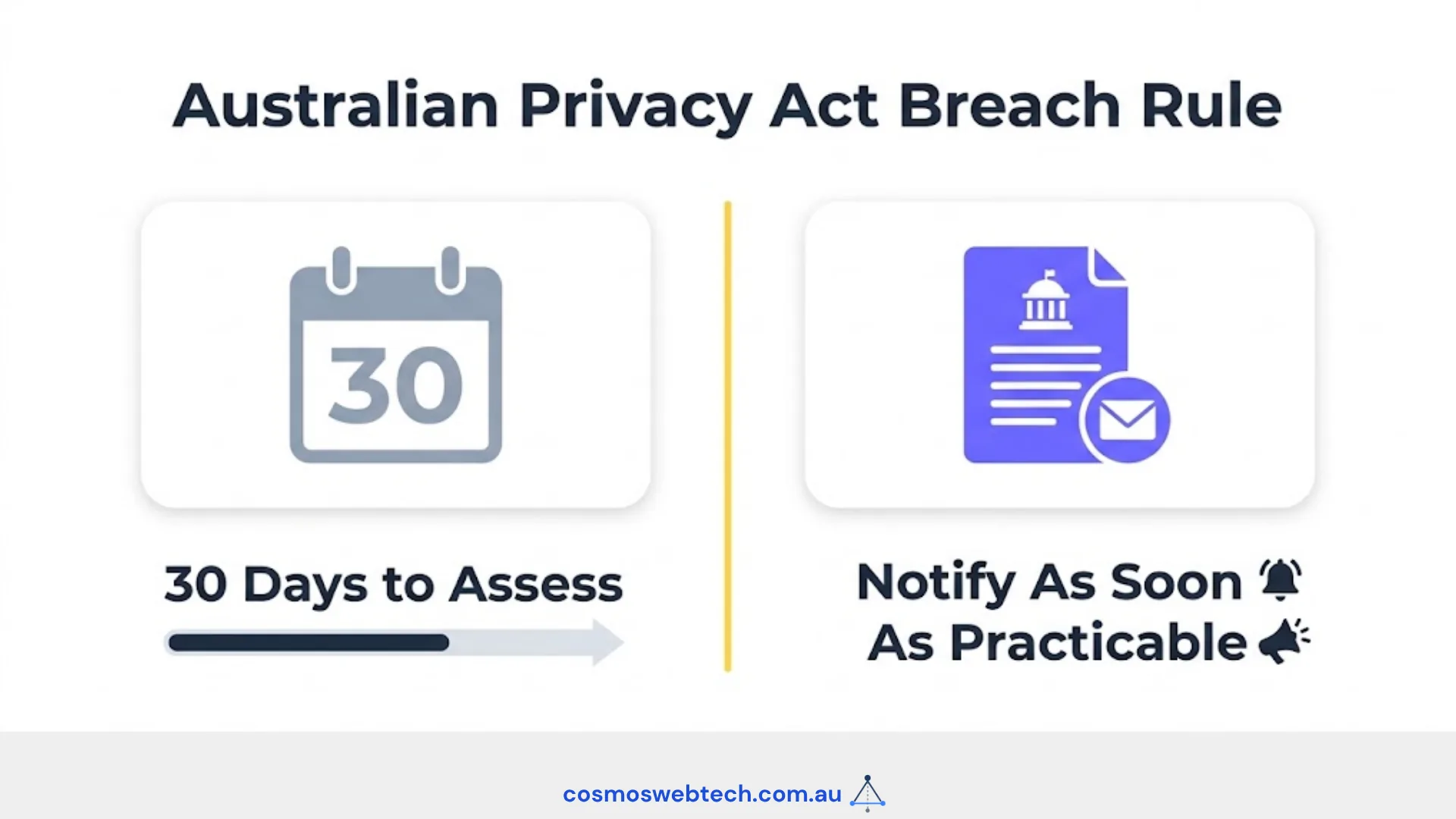 The Australian Privacy Act breach rule: 30 days to assess a suspected breach, then notify as soon as practicable.