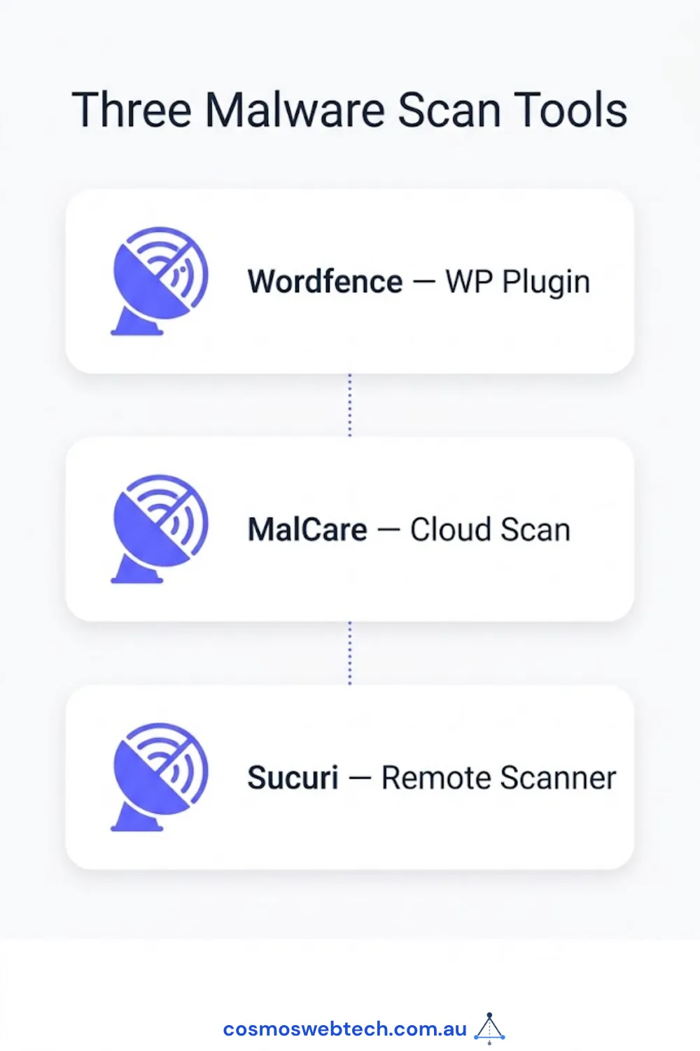 Three malware scan tools: Wordfence as a WordPress plugin, MalCare as a cloud scan, Sucuri as a remote scanner.