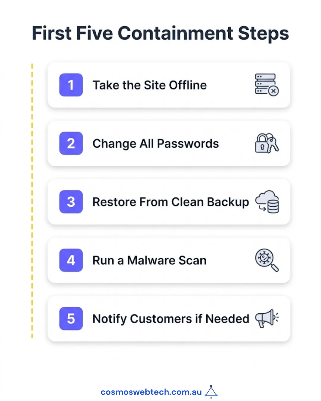 The first five containment steps: take the site offline, change all passwords, restore from a clean backup, run a malware scan, and notify customers if needed.