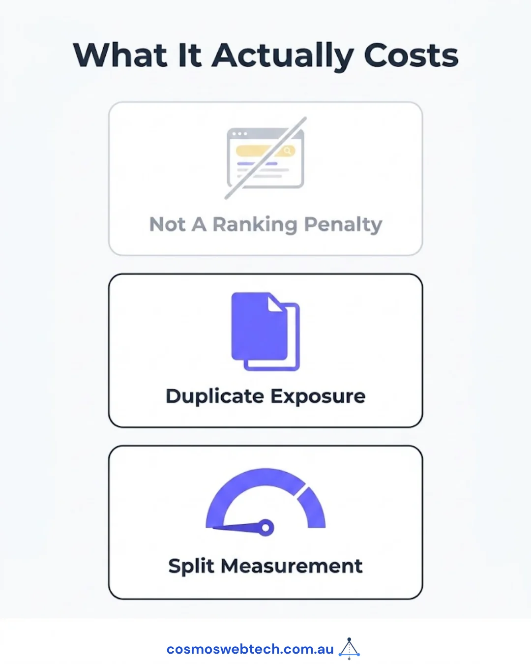 Not a ranking penalty — the two real costs are duplicate exposure and split measurement