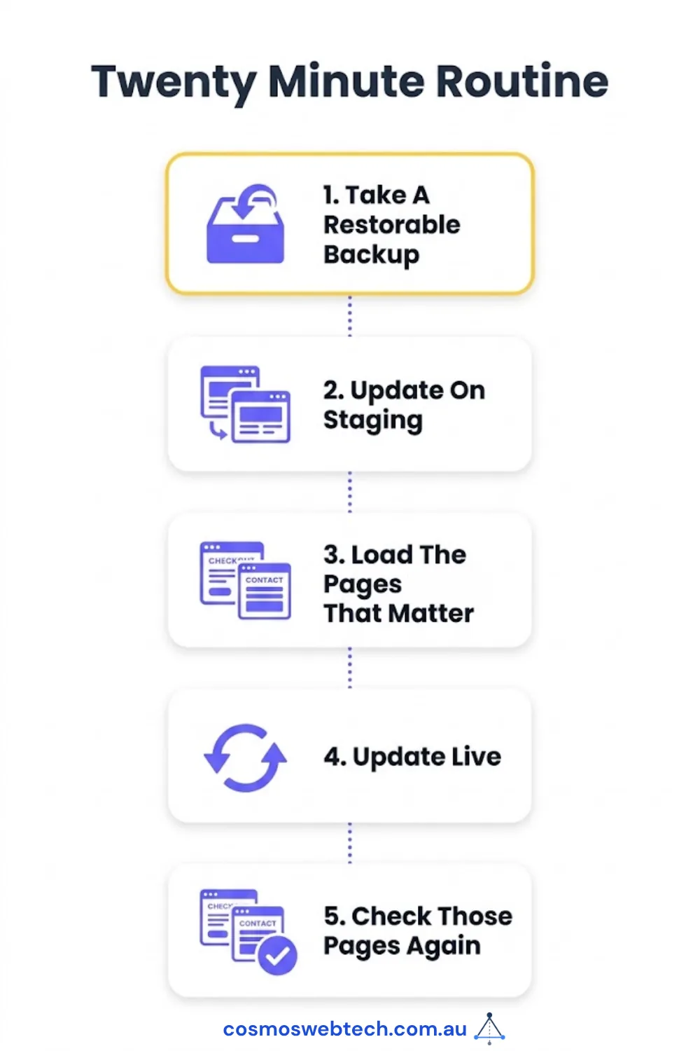 The twenty minute routine: take a restorable backup, update on staging, load the pages that matter, update live, then check those pages again.