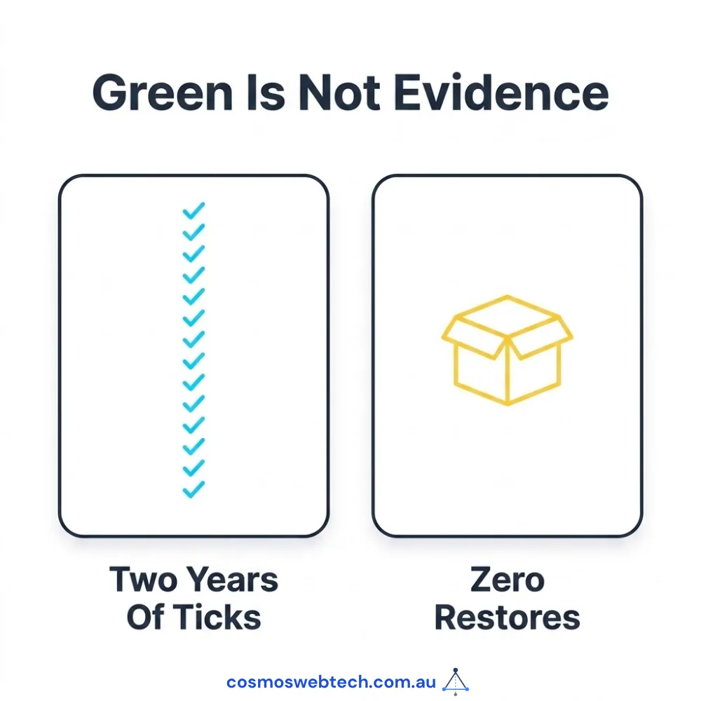 Green is not evidence: two years of ticks against zero restores actually performed.