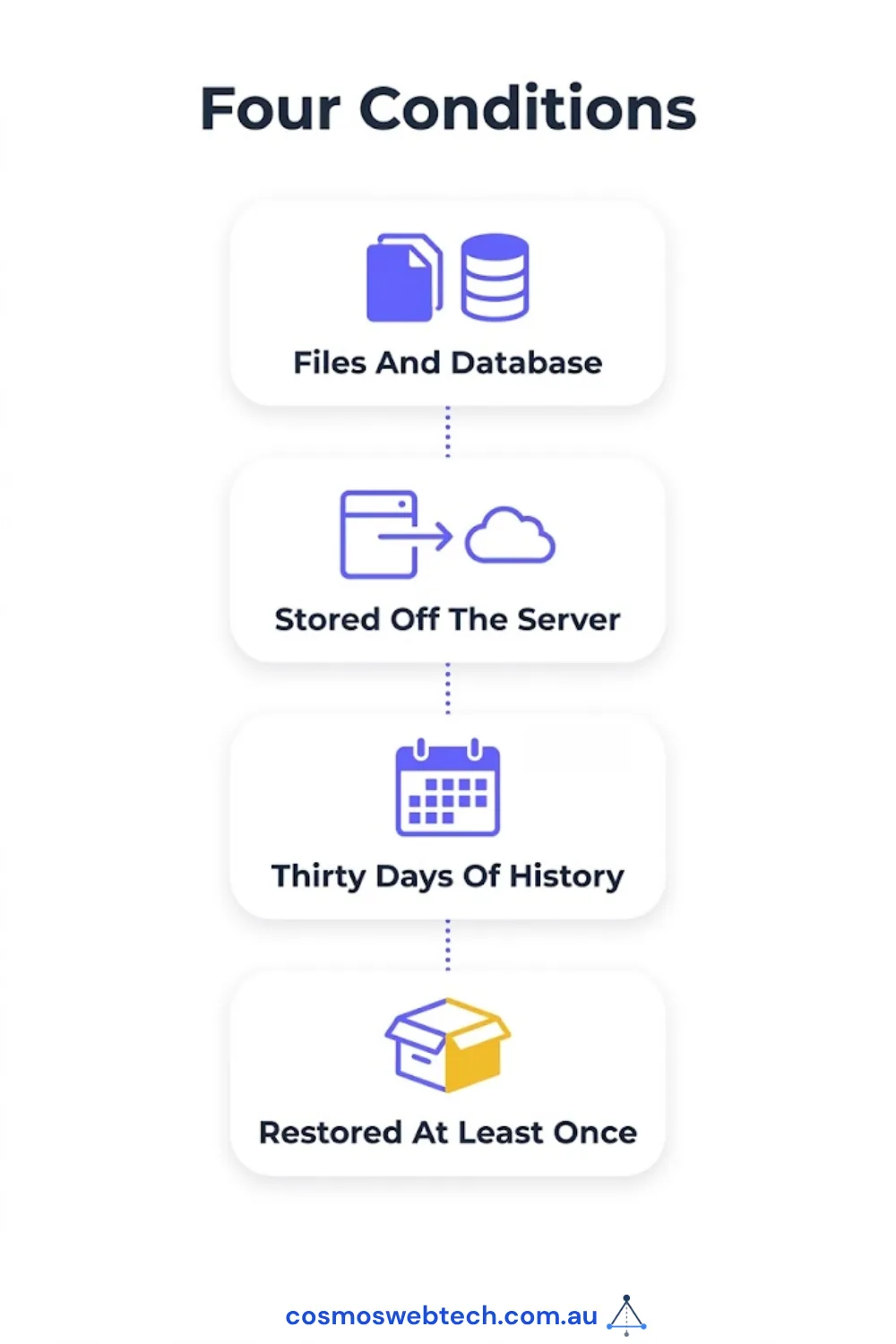 The four conditions: files and database together, stored off the server, thirty days of history, and restored at least once.