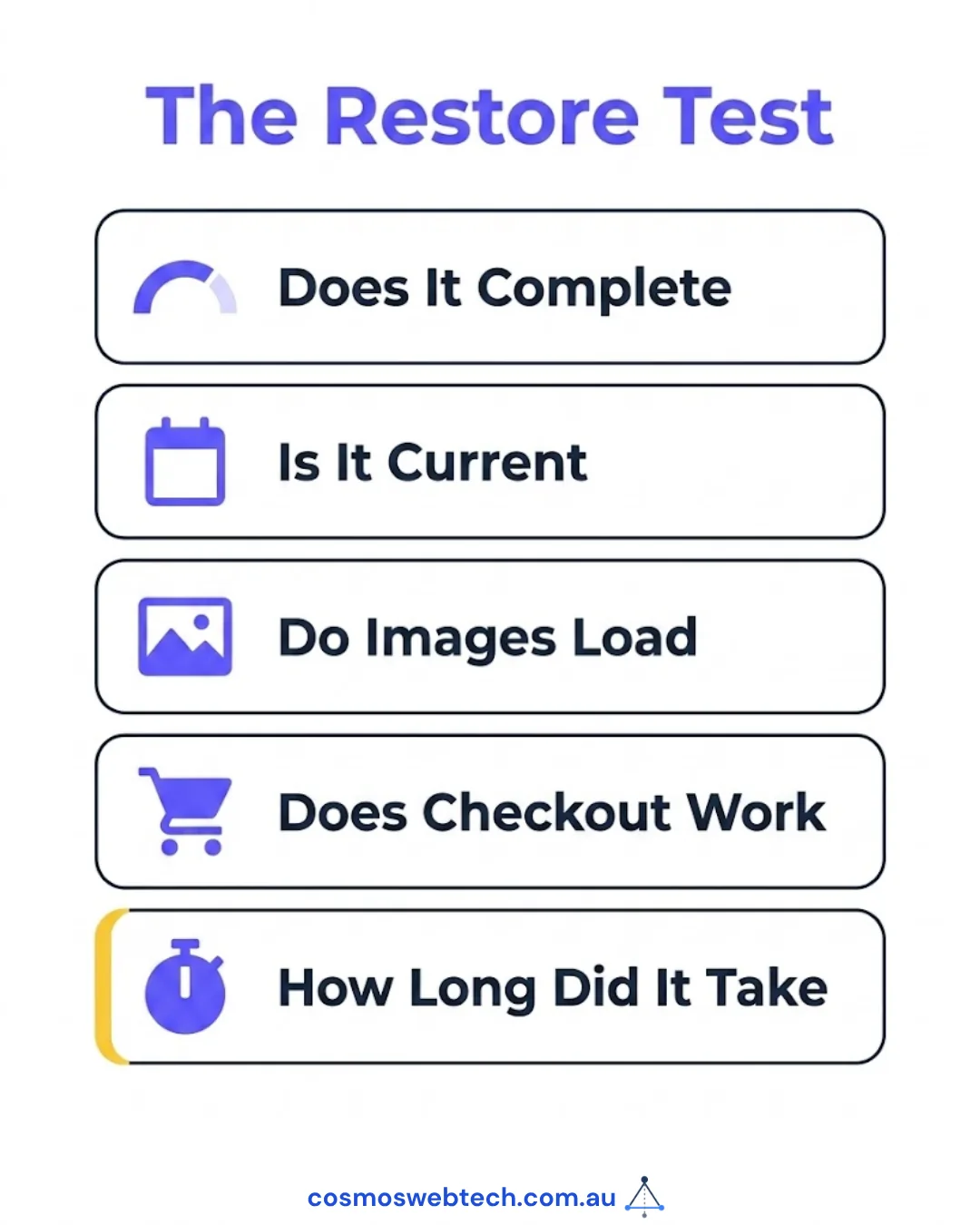 The restore test: does it complete, is it current, do images load, does checkout work, and how long did it take.