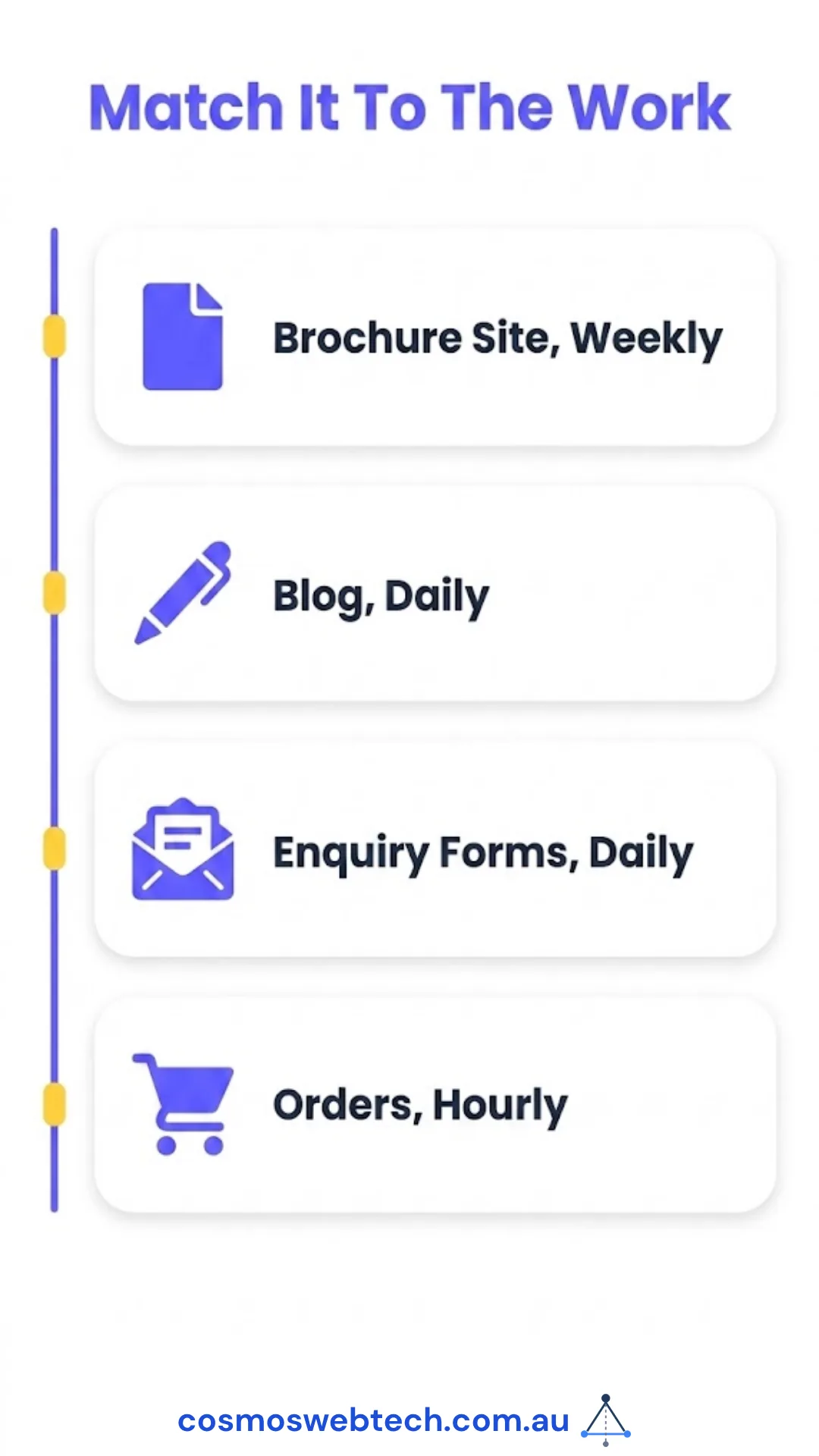 Match the frequency to the work: a brochure site weekly, a blog daily, enquiry forms daily, and orders hourly.