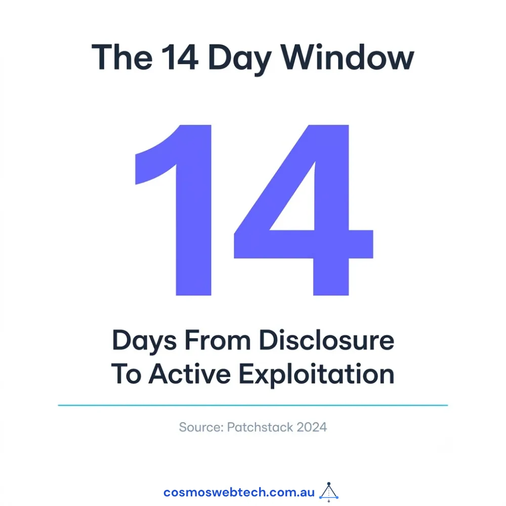 The 14-day window: fourteen days from disclosure to active exploitation. Source: Patchstack 2024.