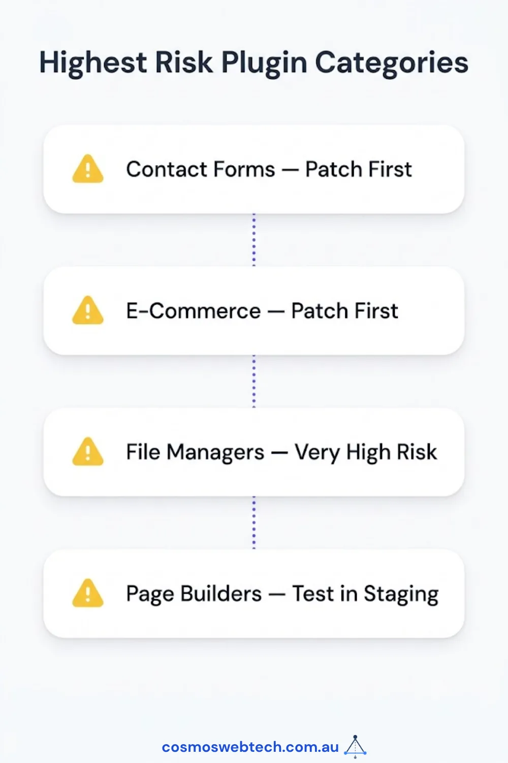 Highest-risk plugin categories: contact forms and e-commerce patch first, file managers are very high risk, page builders test in staging.