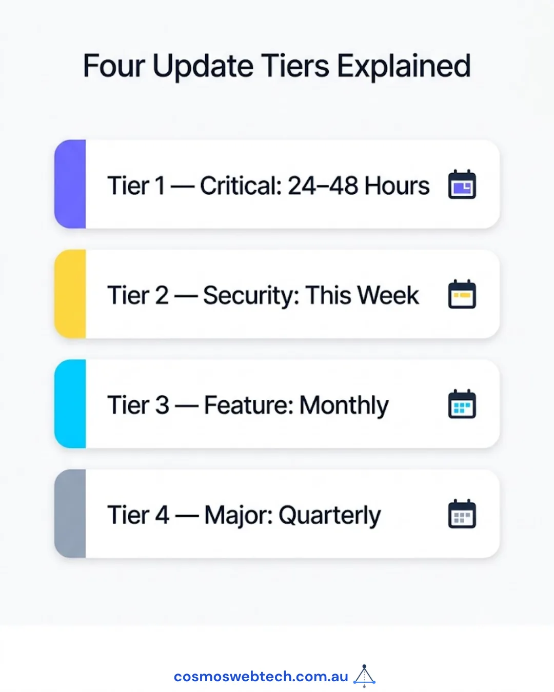 The four tiers explained: critical within 24 to 48 hours, security this week, feature monthly, major quarterly.