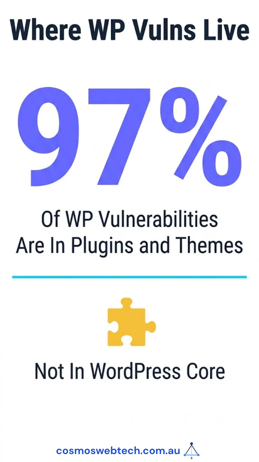 Where WordPress vulnerabilities live: 97 per cent are in plugins and themes, not in WordPress core.