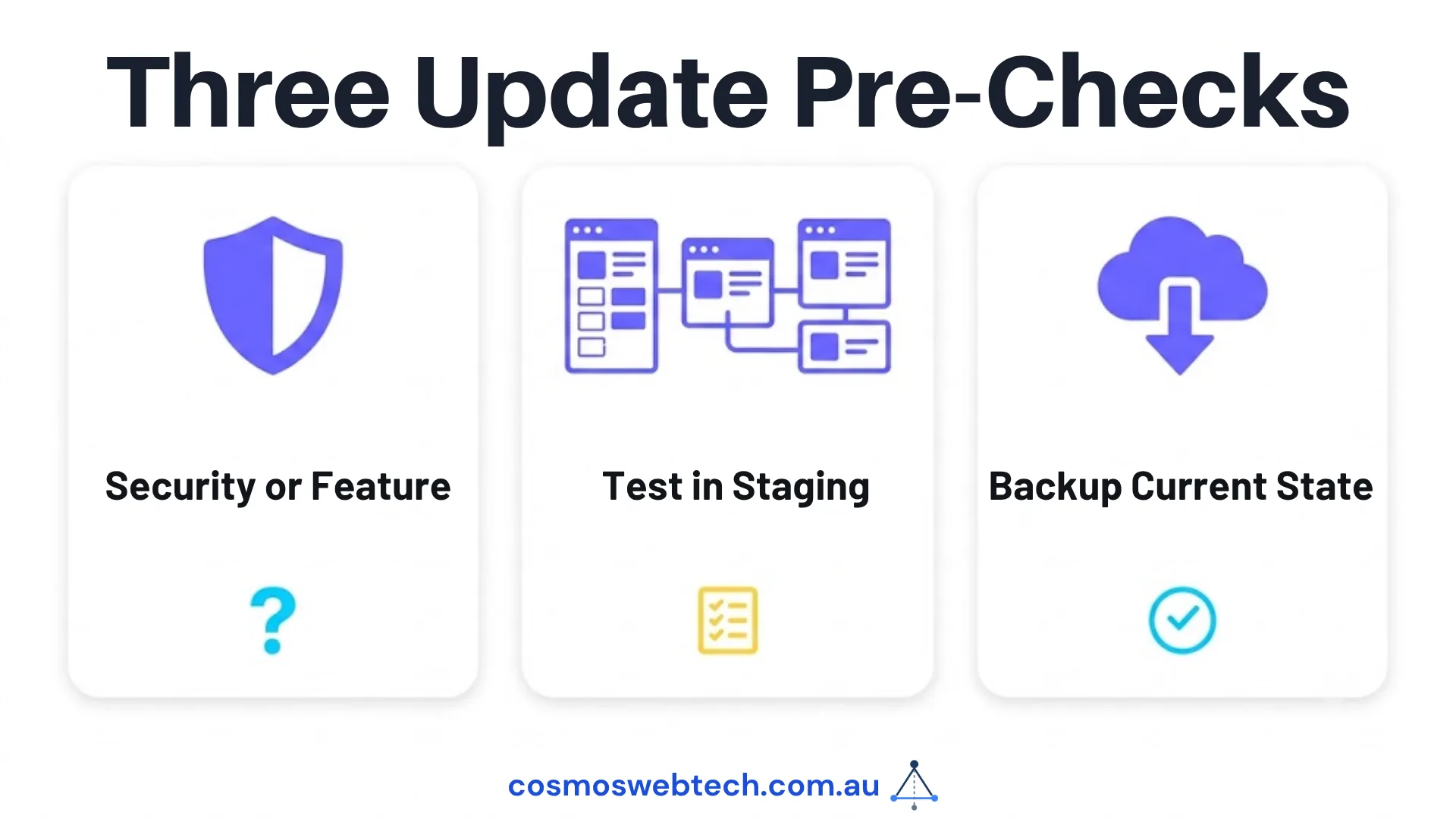 Three update pre-checks: is it security or feature, has it been tested in staging, and is the current state backed up.